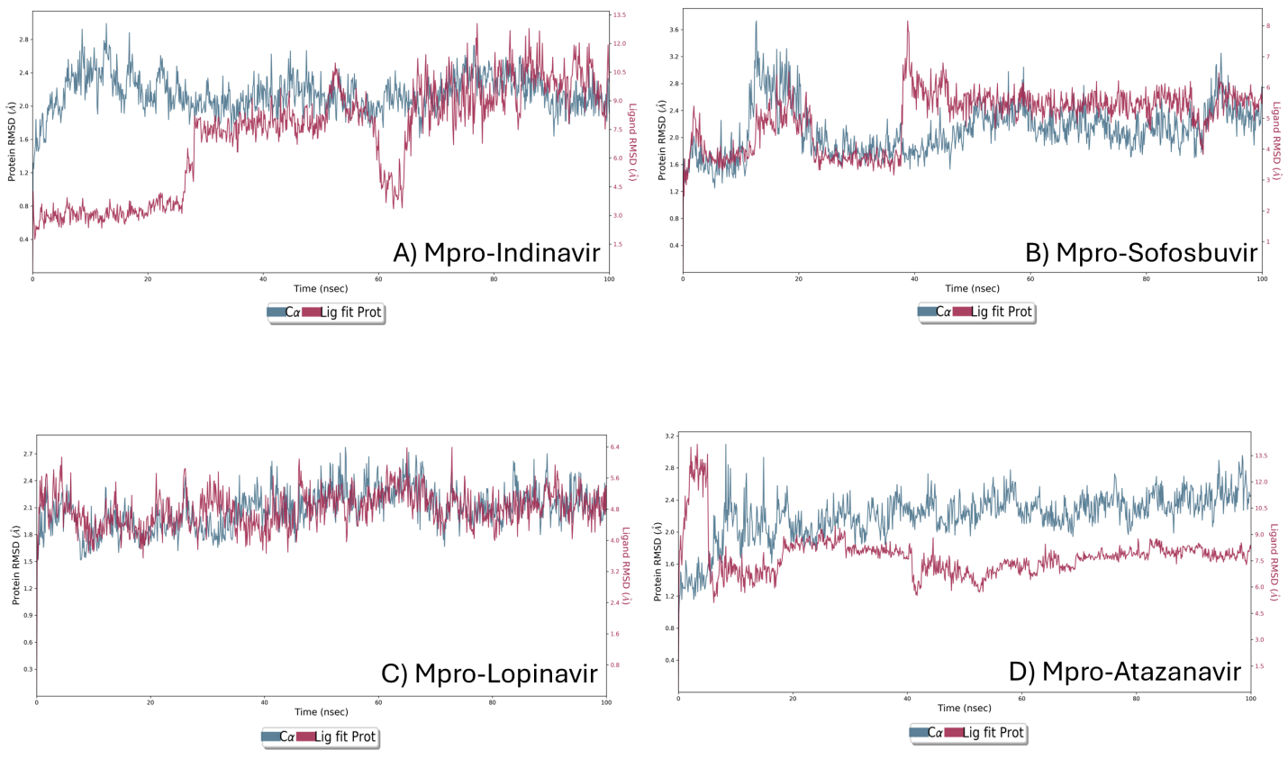 Figure 3: Protein-ligand RMSD plots of the top-ranked four complexes. (A) Portray of Mpro-Indinavir complex RMSD over 100 ns. (B) Portray of Mpro-Sofosbuvir complex RMSD over 100 ns. (C) Portray of Mpro- Lopinavir complex RMSD over 100 ns. (D) Portray of Mpro-Atazanavir complex RMSD over 100 ns. All complexes except D can be observed for system stability at the end of the simulation with an average RMSD of less than 2.5 Å.