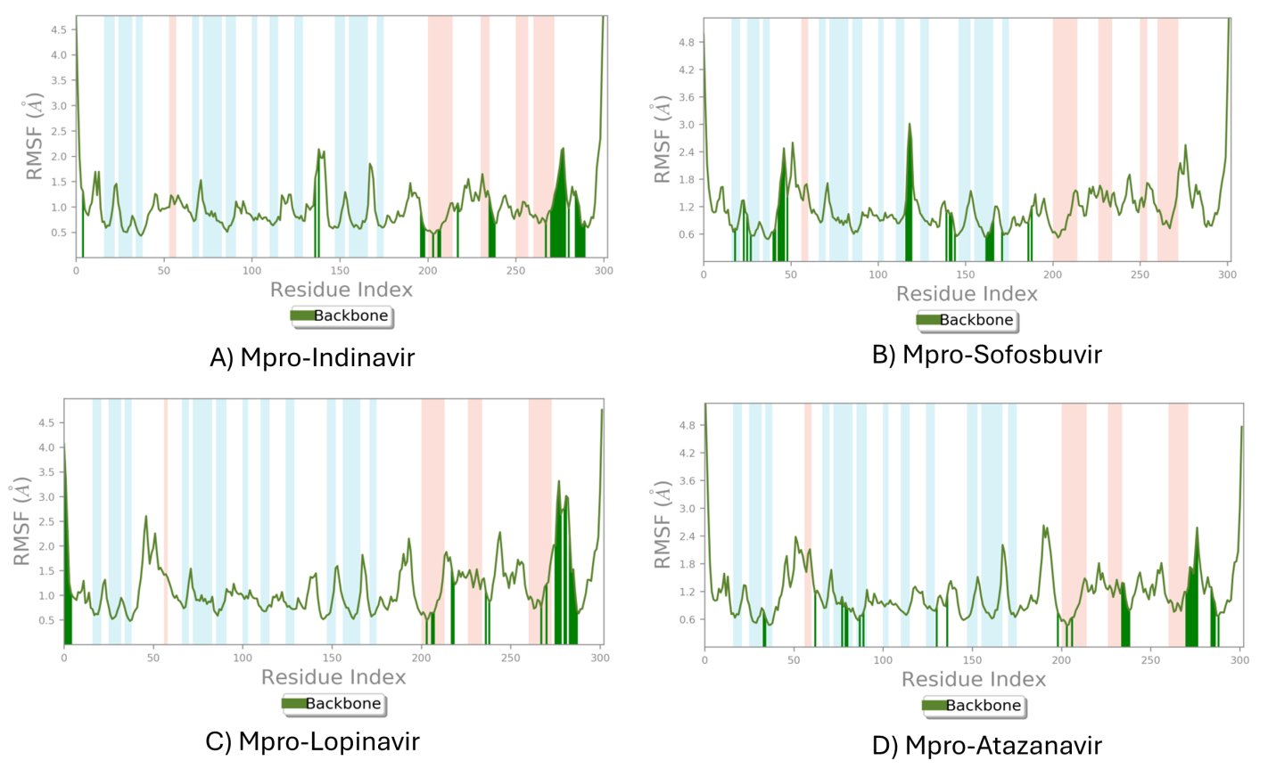 Figure 4: (A) Portray of Mpro-Indinavir RMSF plot over 100 ns. (B) Portray of Mpro-Sofosbuvir RMSF plot over 100 ns over 100 ns. (C) Portray of Mpro-Lopinavir RMSF plot over 100 ns. (D) Portray of Mpro-Atazanavir complex RMSF plot over 100 ns.