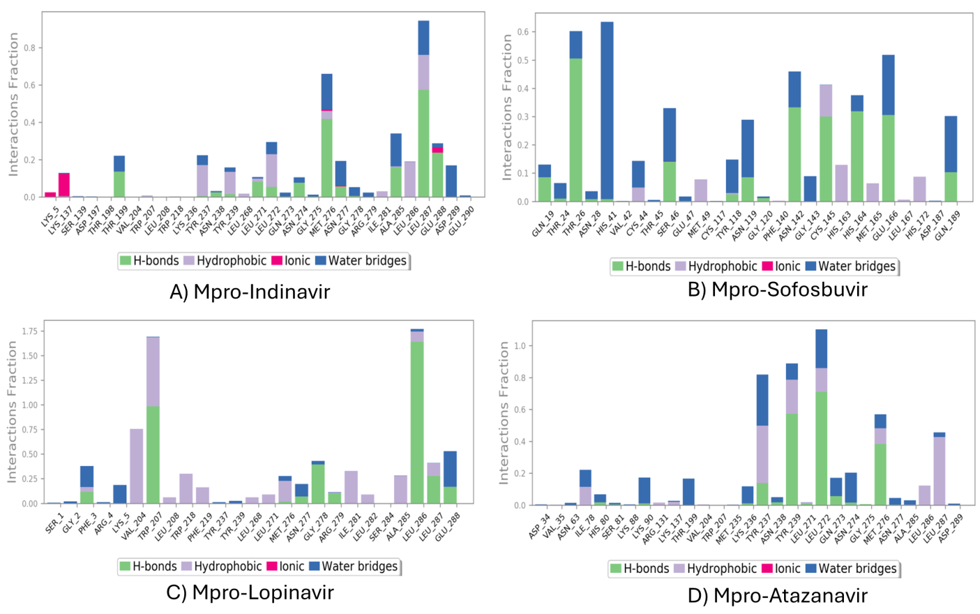 Figure 5: (A) Portray of Mpro-Indinavir P-L contacts plot with H-bond interactions among corresponding amino-acid residues. (B) Portray of Mpro-Sofosbuvir P-L contacts plot with H-bond interactions among corresponding amino-acid residues. (C) P-L contacts plot with H-bond interactions among corresponding amino-acid residues. (D) Portray of Mpro-Atazanavir P-L contacts plot with H-bond interactions among corresponding amino-acid residues.