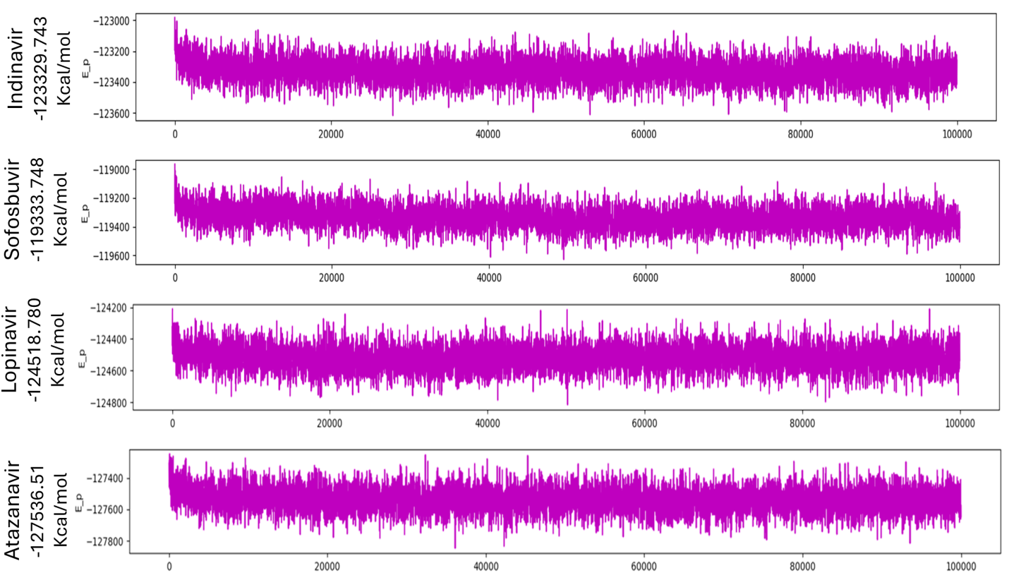 Figure 6: Post-simulation P_E energy plot of the four best-ranked complexes.