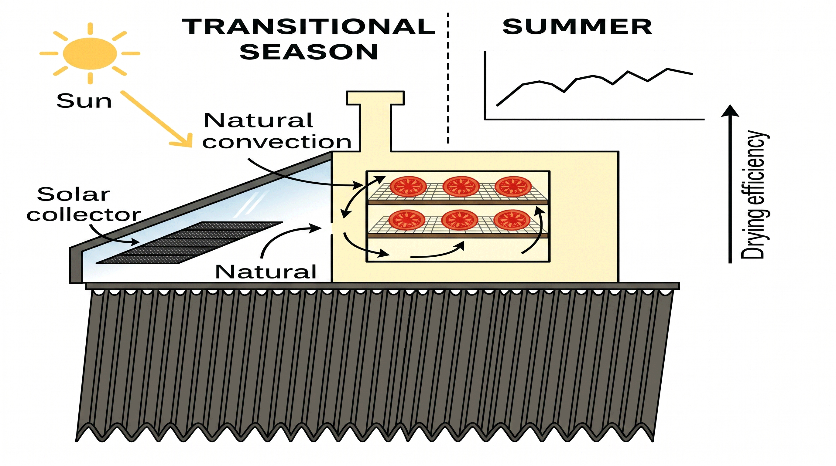 Figure 1: Schematic representation of solar drying performance during the hot dry and transitional seasons using a modified V-corrugated solar air heater.