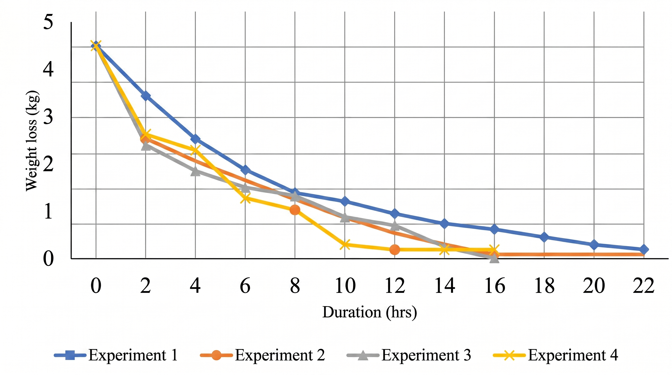 Figure 6: Weight loss of tomato slices in each of the four experimental scenarios during drying.