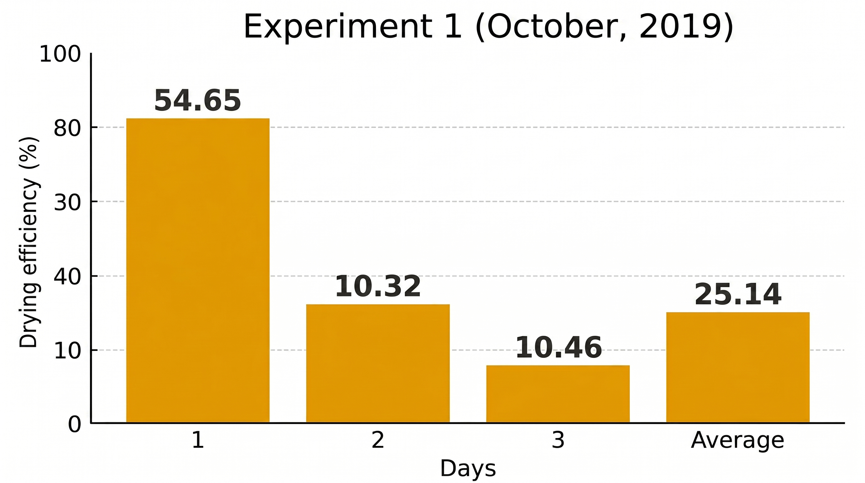 Figure 7: Daily variation of drying efficiency for experiment 1 (October 2019).