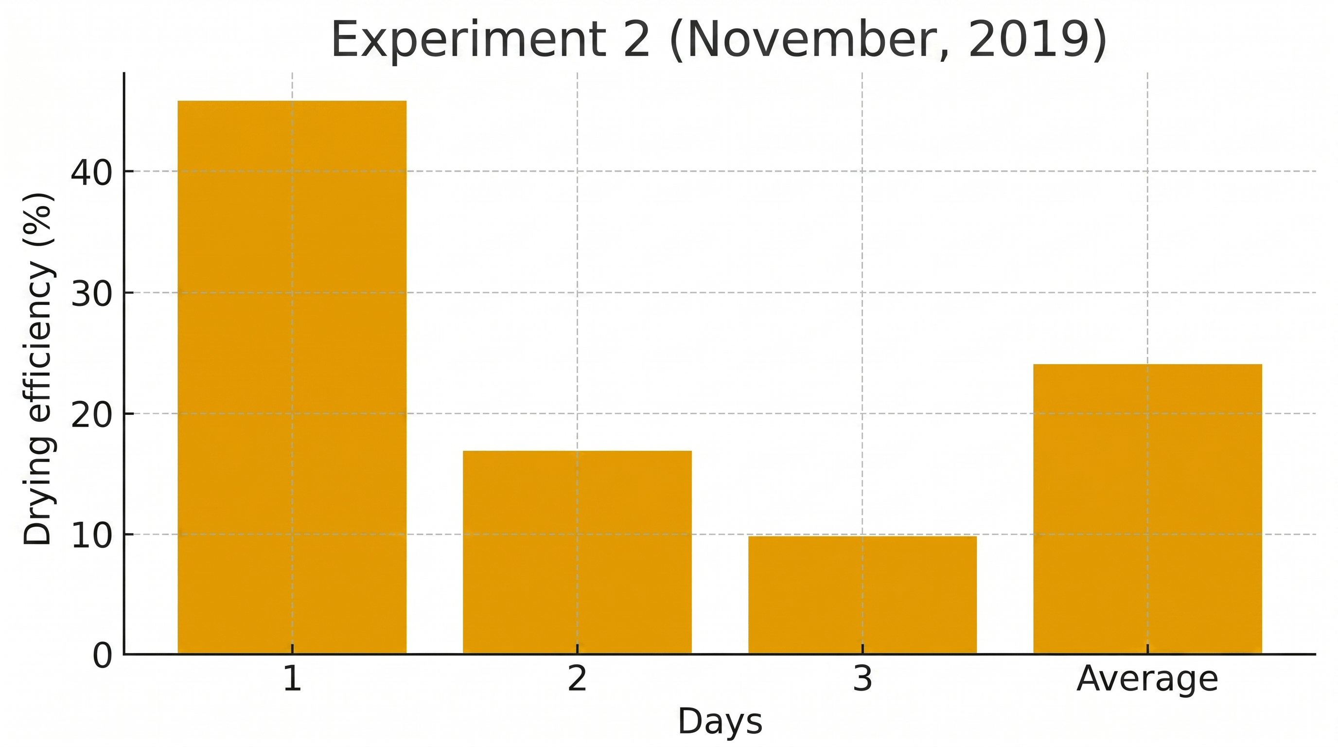 Figure 8: Daily variation of drying efficiency for experiment 2 (November 2019).