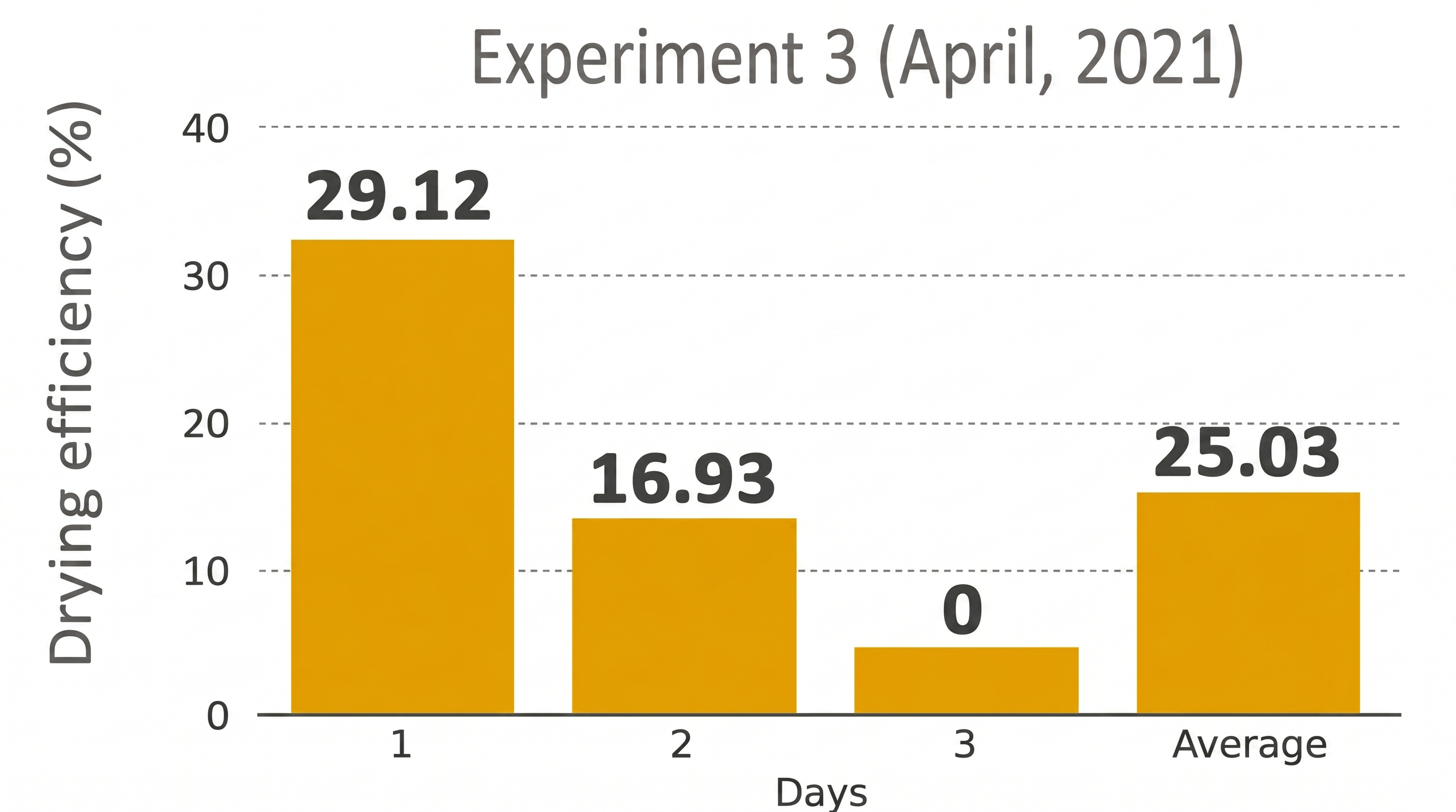 Figure 9: Daily variation of drying efficiency for experiment 3 (April 2021).