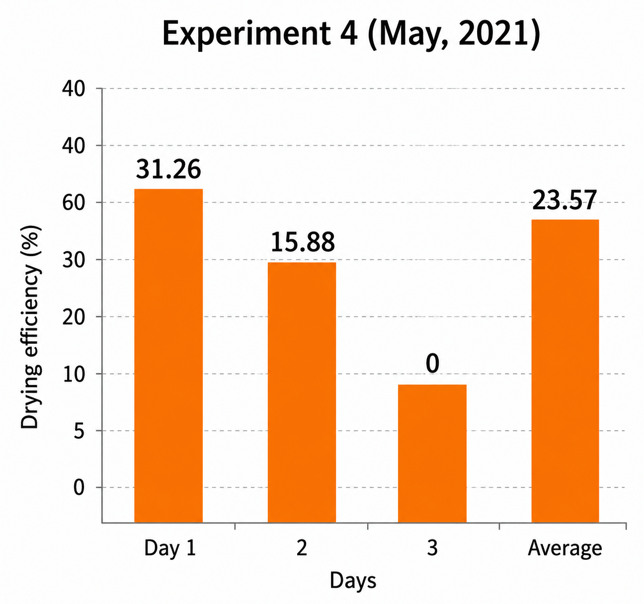 Figure 10: Daily variation of drying efficiency for experiment 4 (May 2021).