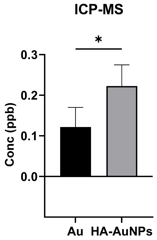 Figure 7: Inductively coupled plasma mass spectrometry analysis of the posterior segment of the eye demonstrates enhanced distribution of coated gold nanoparticles. (* p < 0.05). Reproduced from Ref. [51] (under the license of CC BY 4.0).
