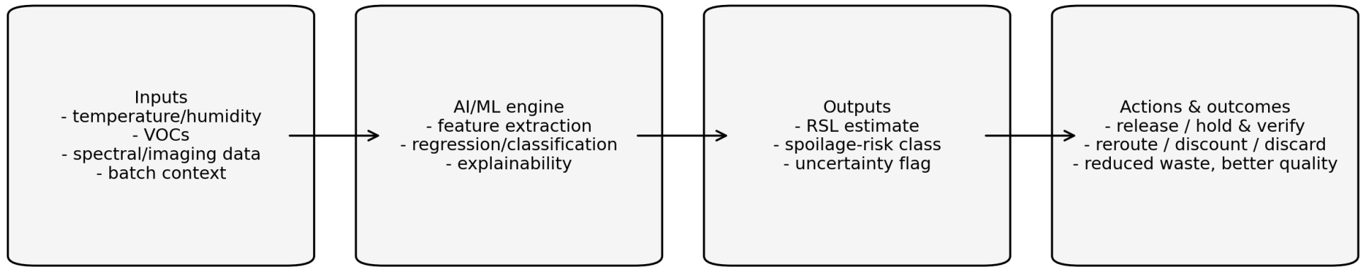 Figure 1: Prescriptive framework for AI-enabled spoilage monitoring and remaining shelf-life prediction.