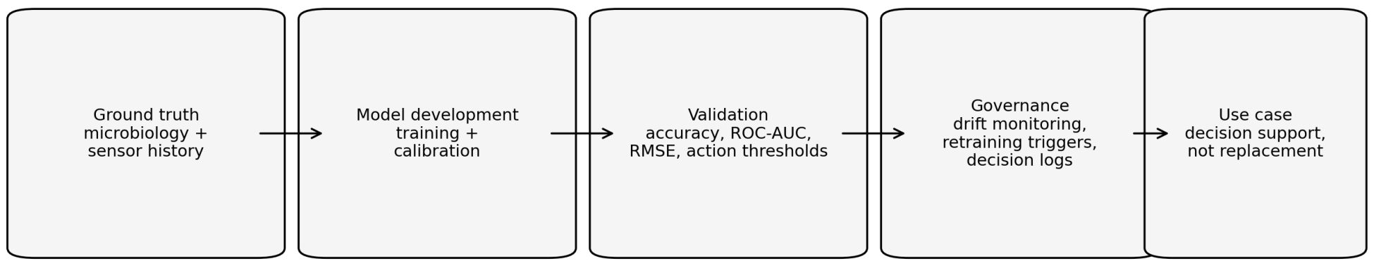 Figure 2: Validation and governance pathway for interpretable AI-based spoilage decision support.