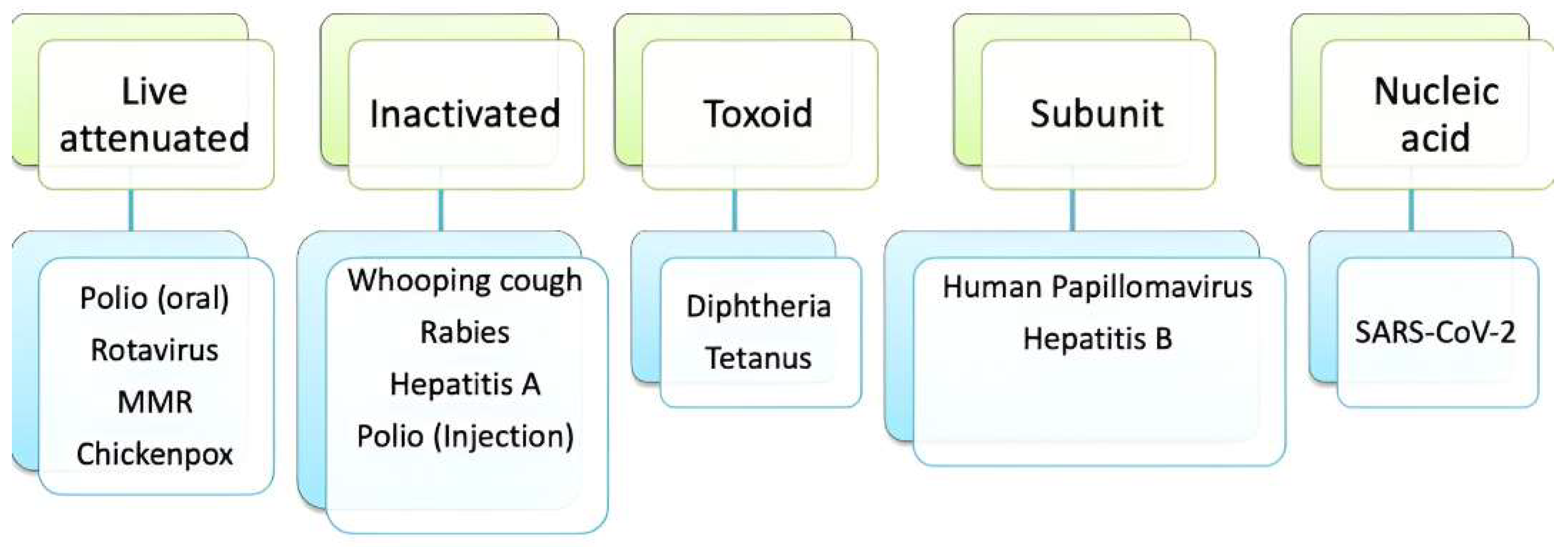 Figure 1: Types of vaccines and their examples.