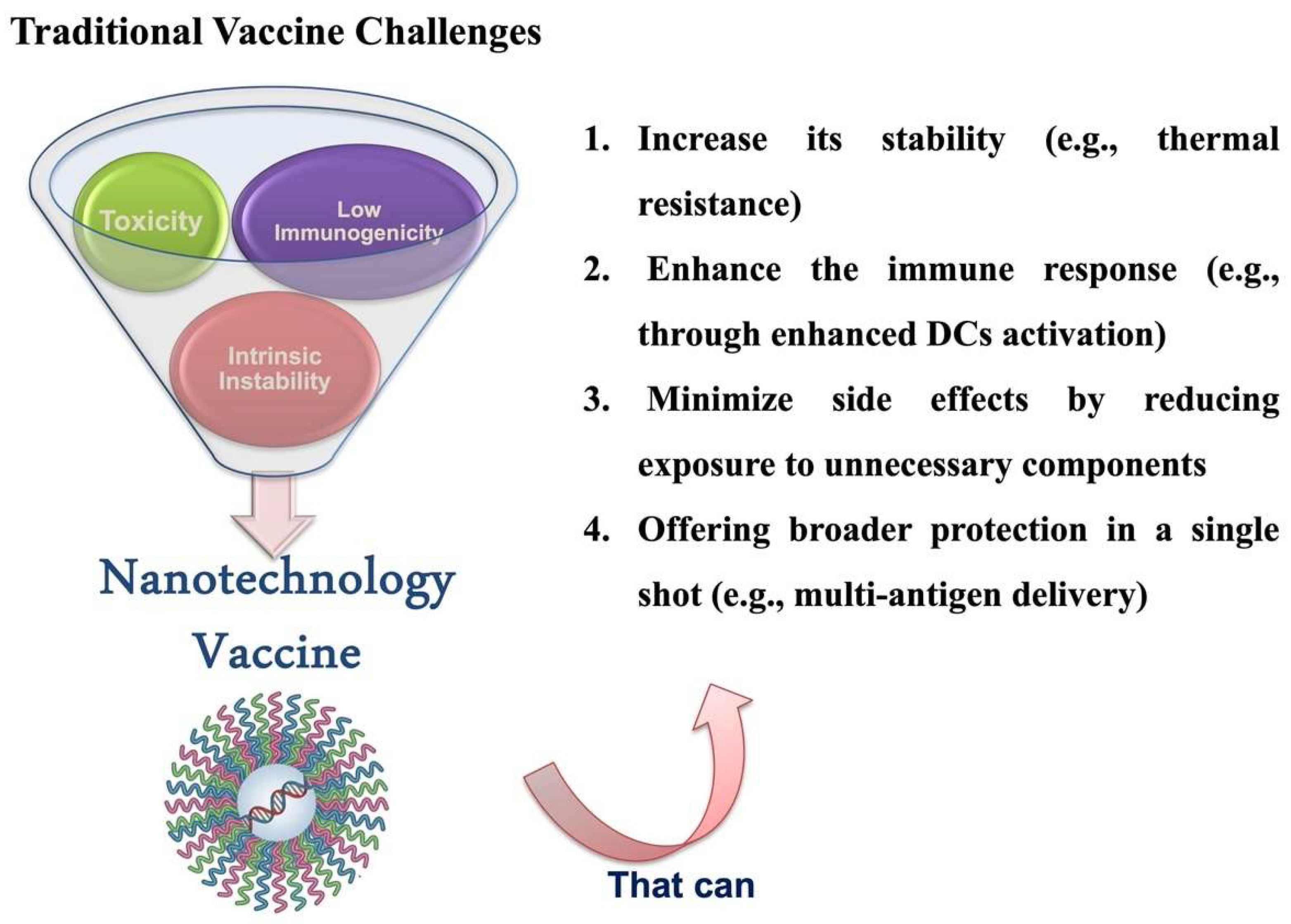 Figure 2: The disadvantages of the currently available vaccines that can potentially be overcome through nanotechnology.