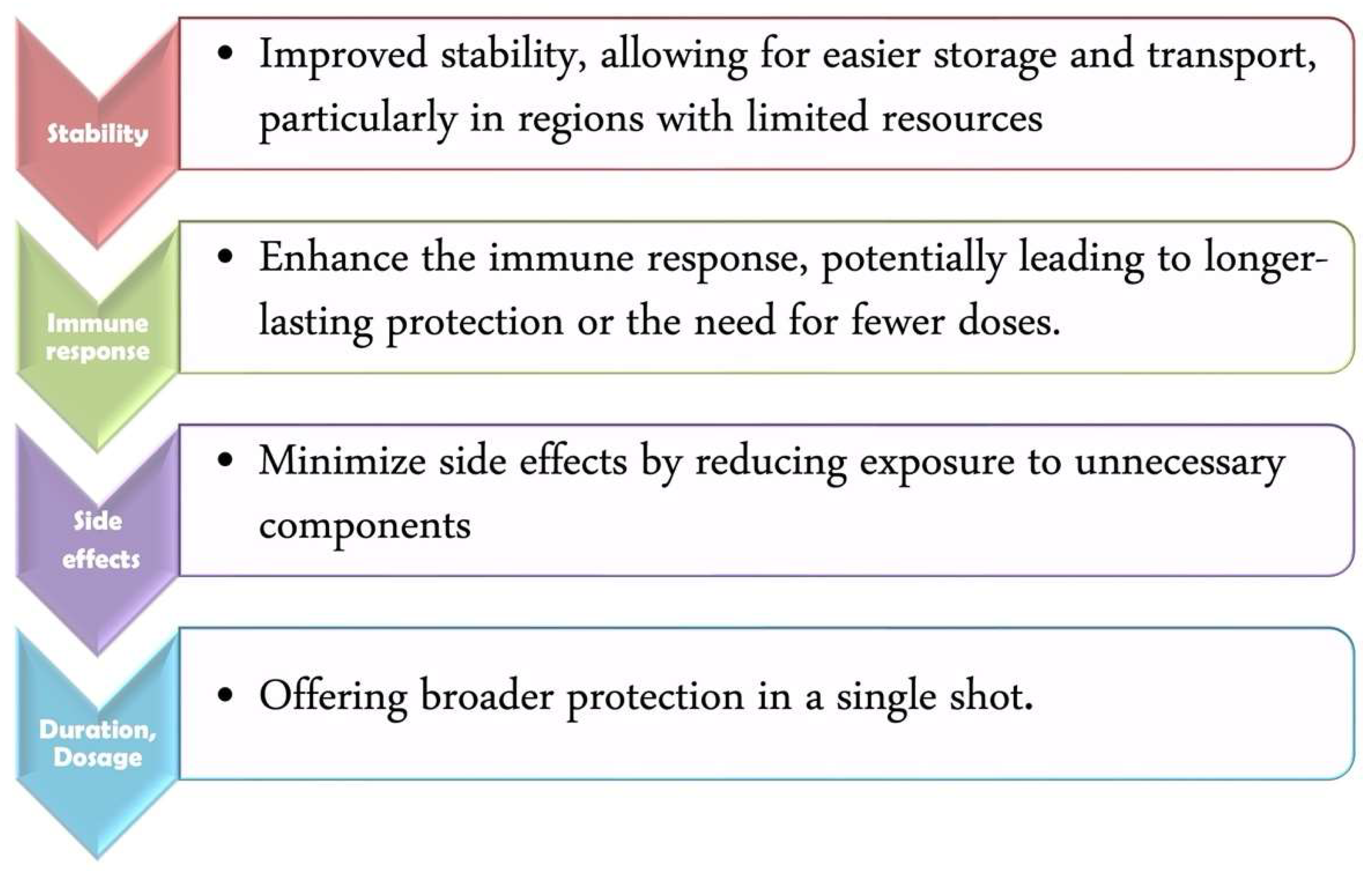 Figure 4: The advantages of various nanoparticles in vaccine delivery.