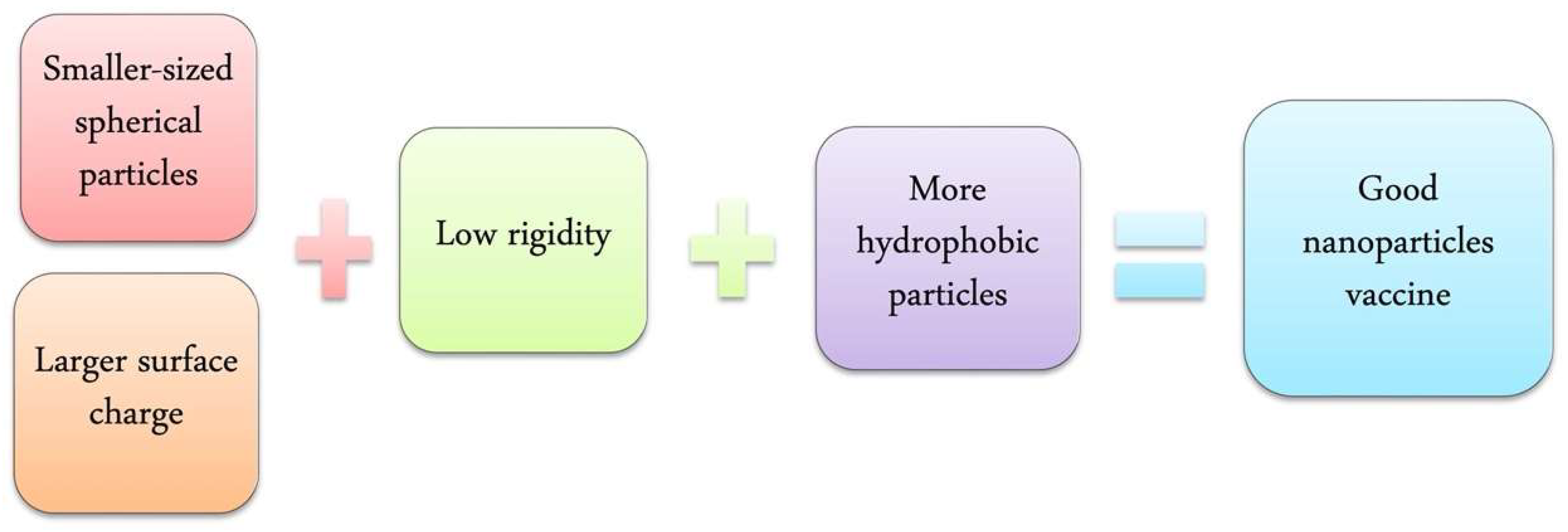 Figure 5: Physicochemical characteristics of nanoparticles for ideal vaccine delivery.