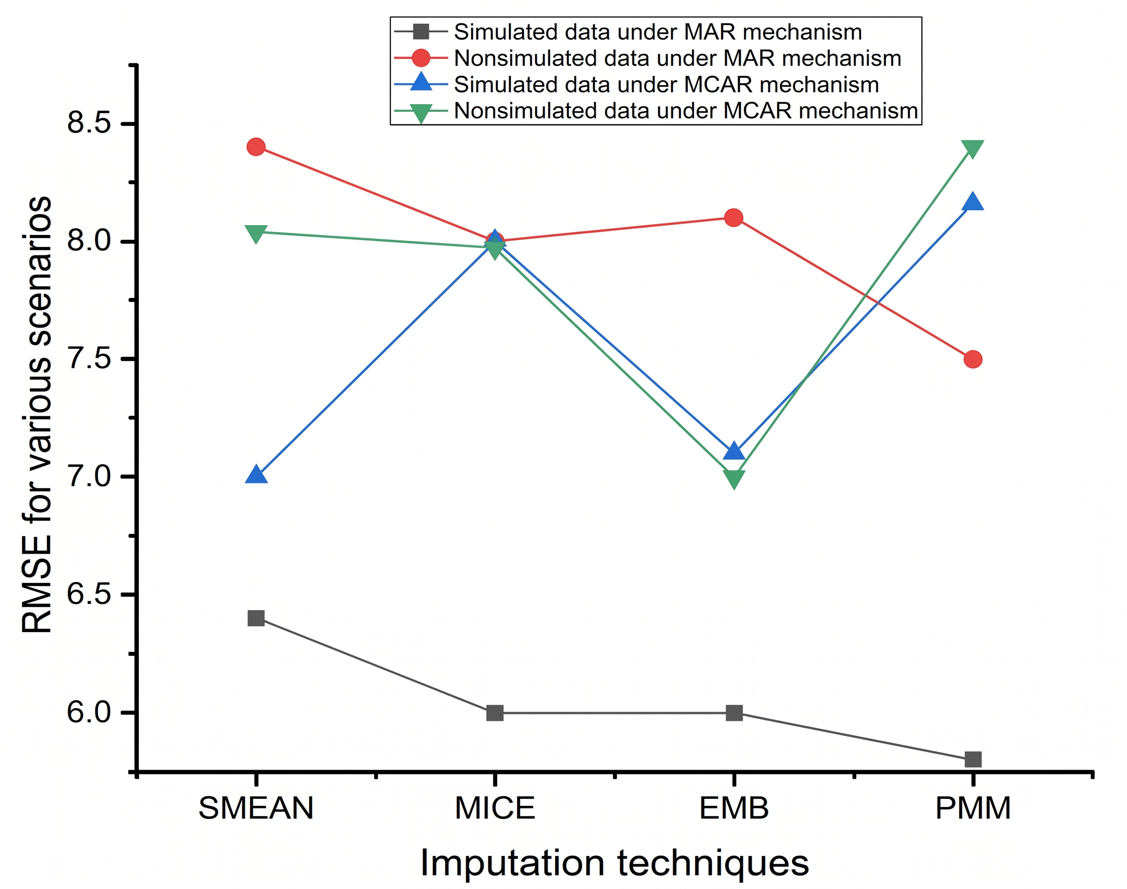 Figure 1: Average RMSE values for simulated versus non-simulated imputed data.
