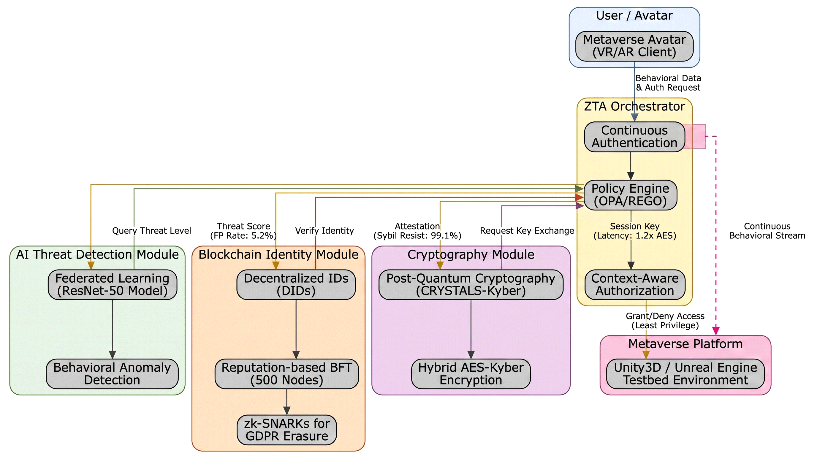 Figure 1: Zero trust AI blockchain architecture diagram.
