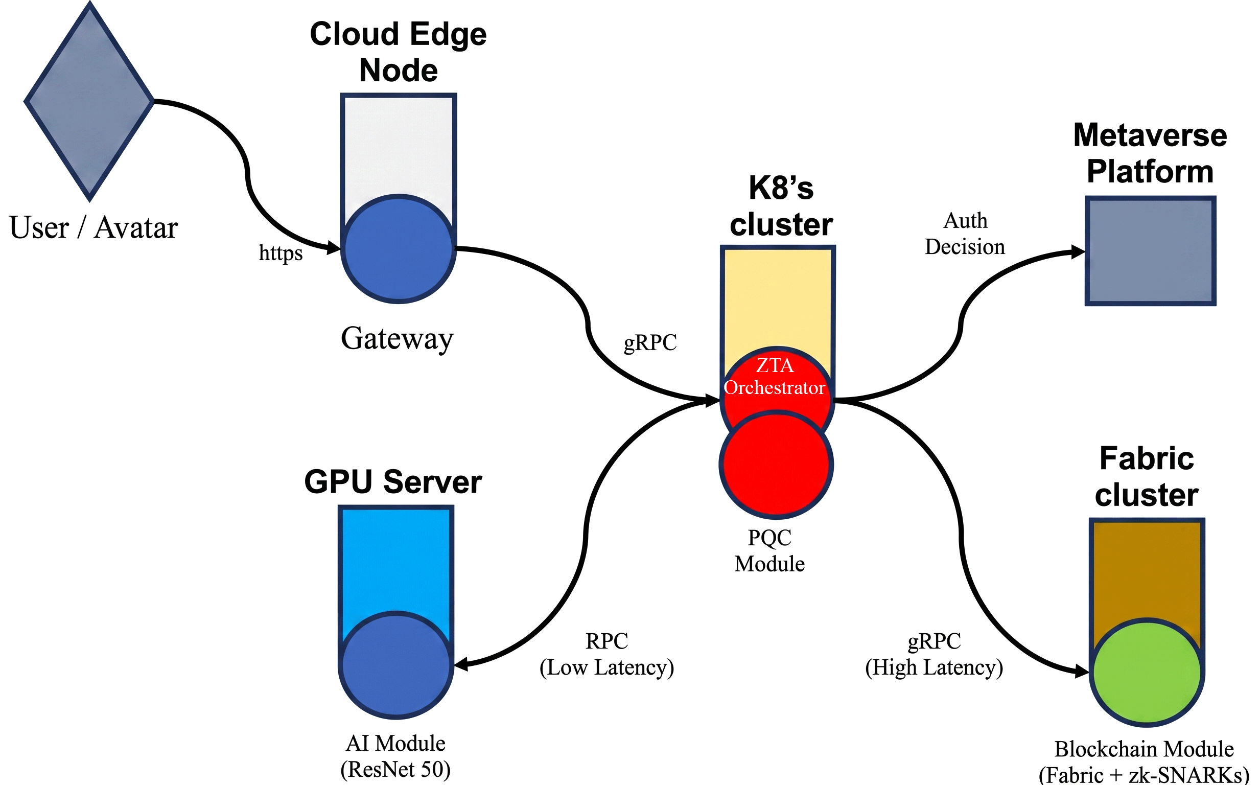 Figure 2: Deployment view of the architecture.
