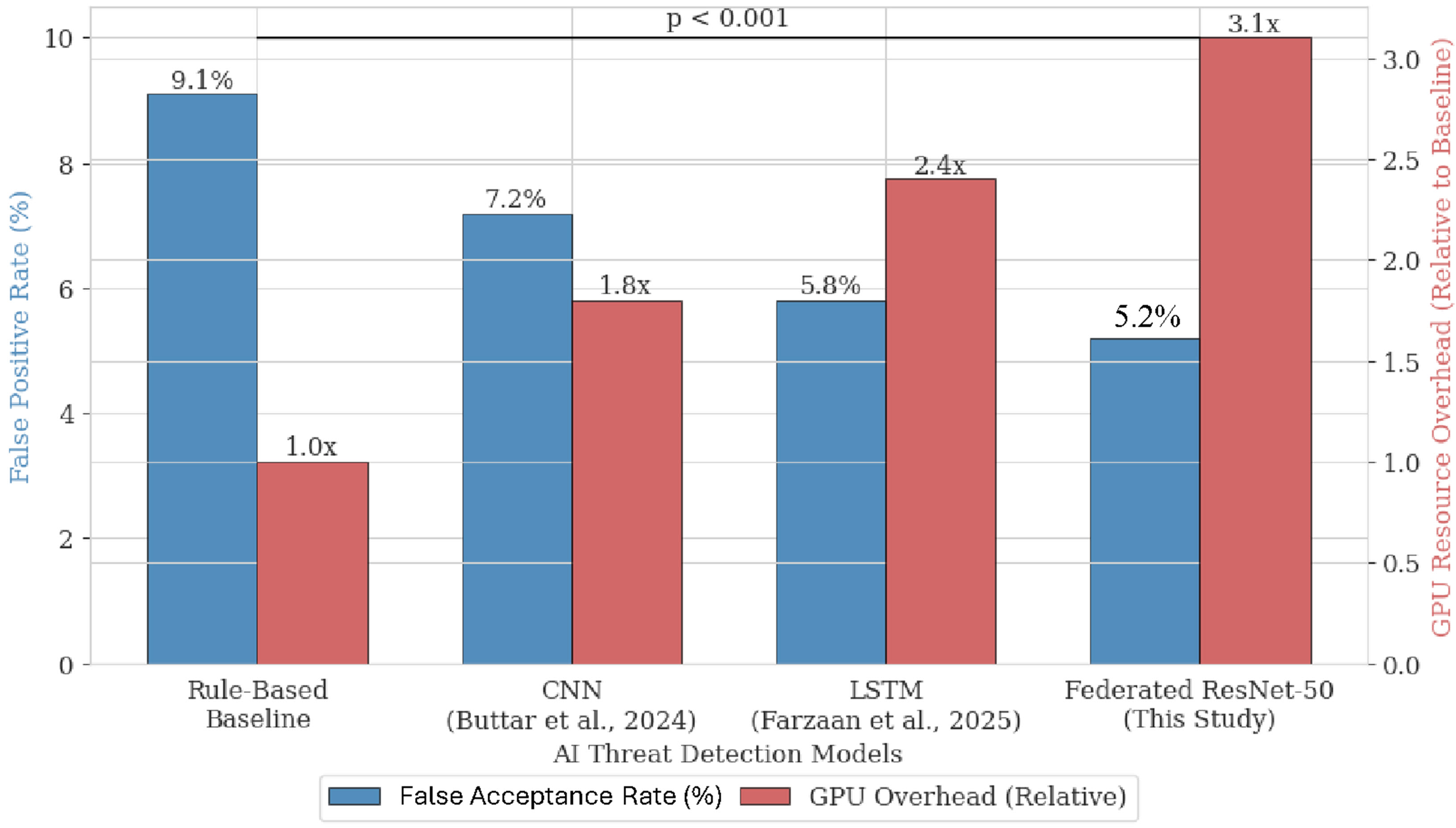 Figure 3: AI threat detection: performance vs. resource overhead.