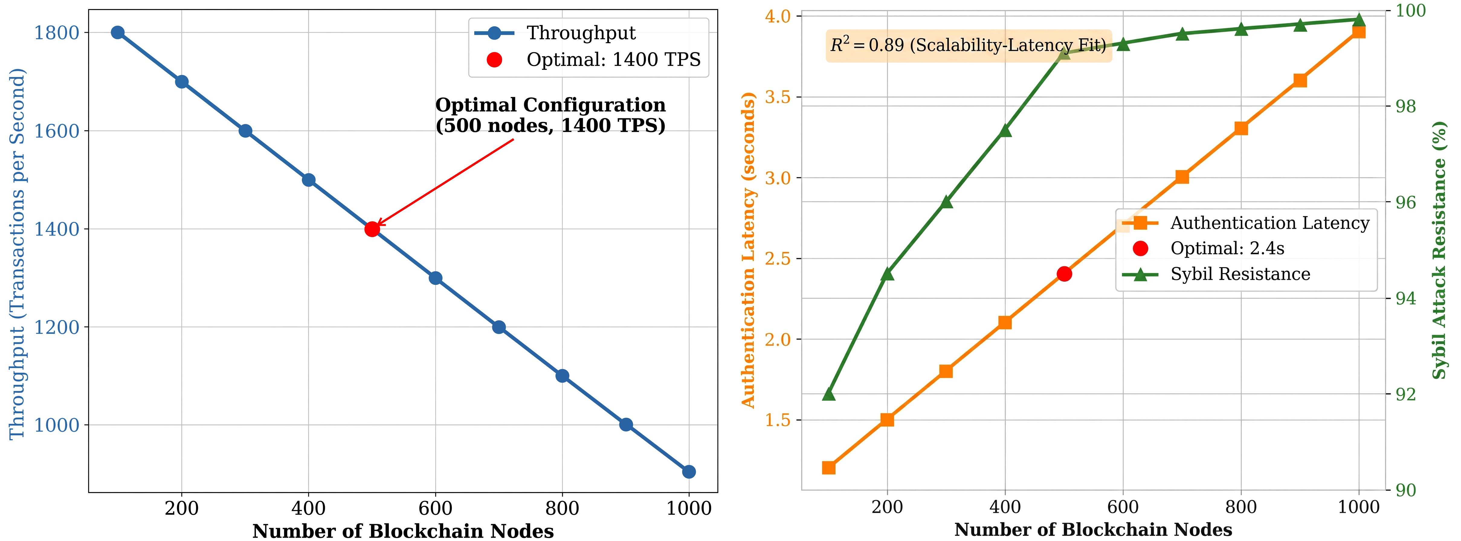 Figure 4: Blockchain node scalability trade-offs: throughput, latency, and sybil resistance.