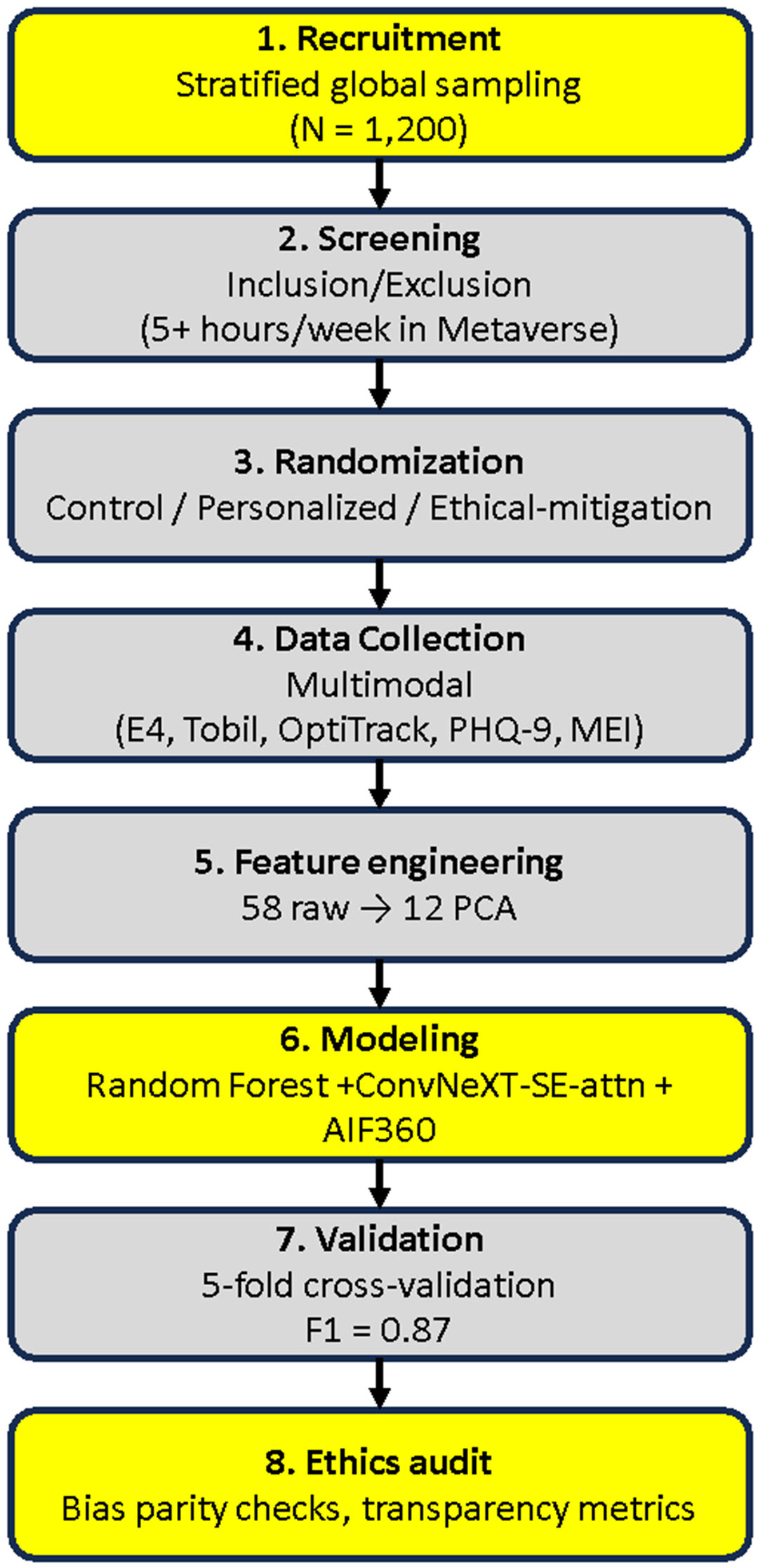 Figure 1: Research pipeline from cohort recruitment to result validation.
