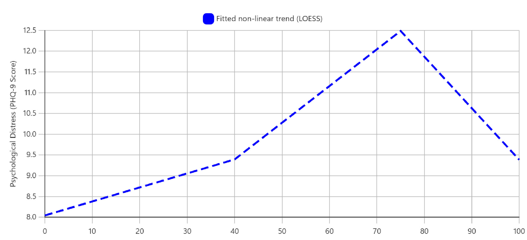 Figure 2: Distress levels across avatar realism levels (Uncanny Valley Effect).
