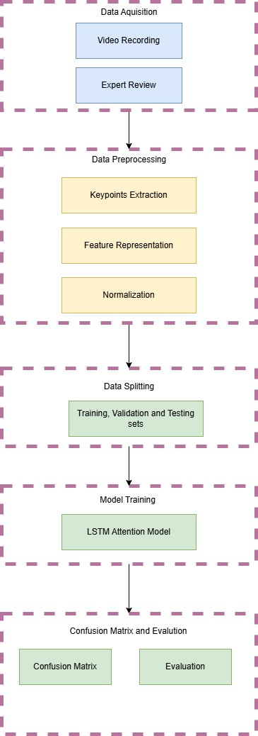 Figure 1: Flowchart of the proposed methodology pipeline for GSL recognition.