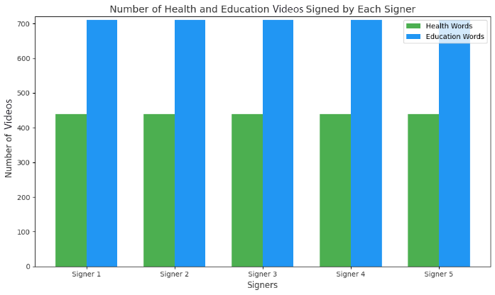 Figure 2: Distribution of videos signed by each signer per category.