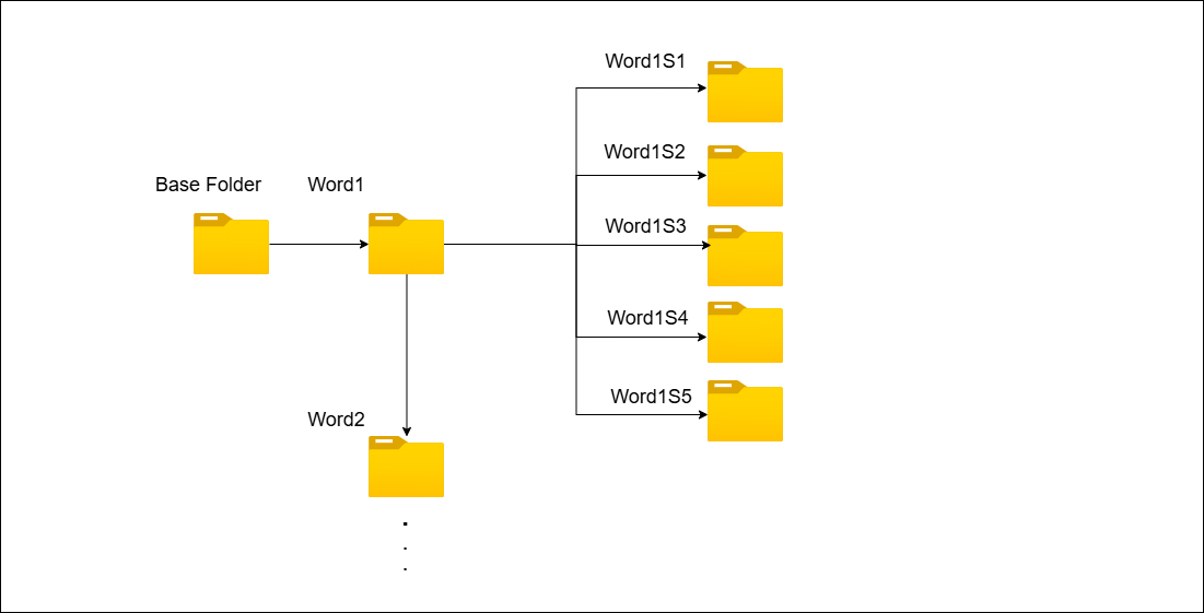 Figure 3: Hierarchical representation of dataset structure.