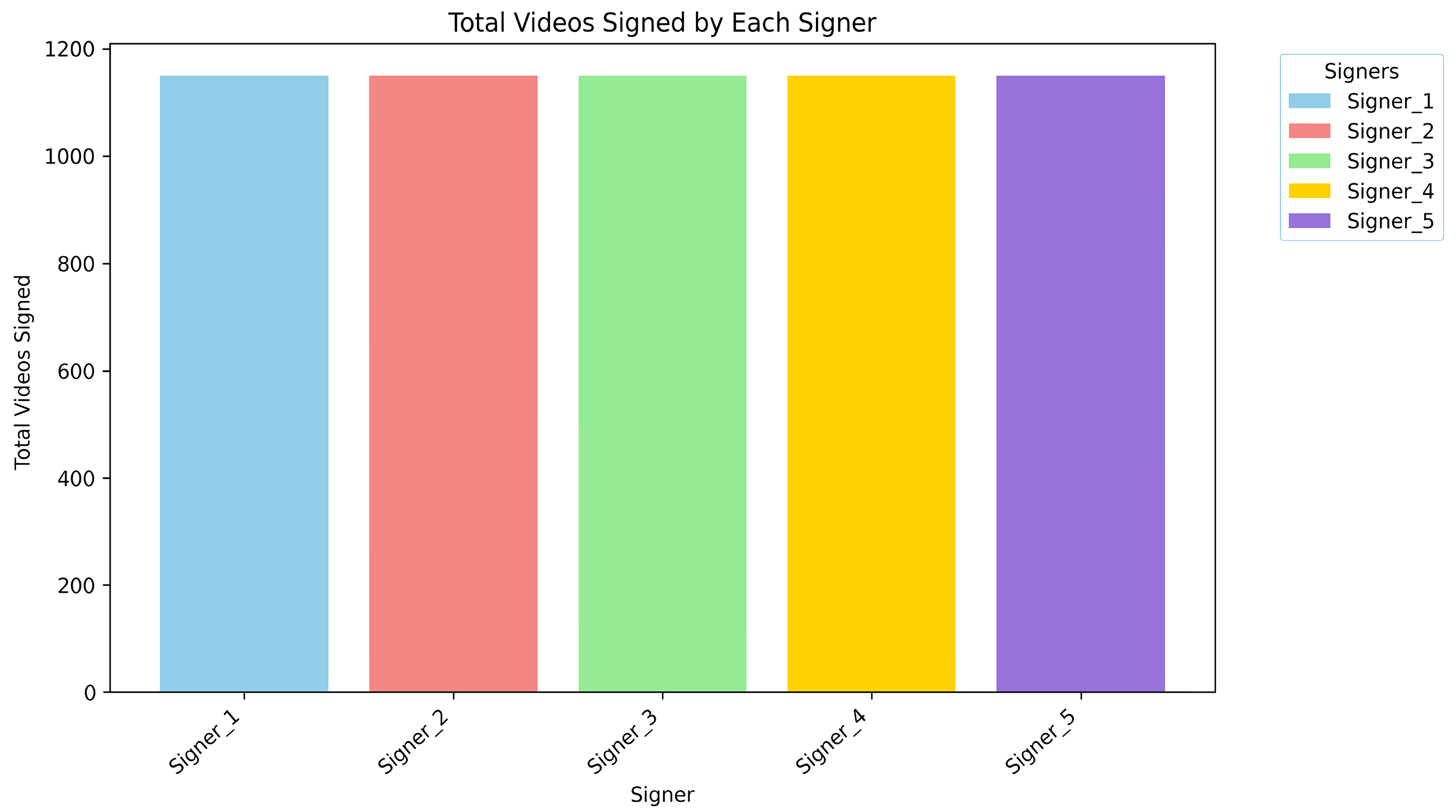 Figure 4: Total number of videos signed by each signer.