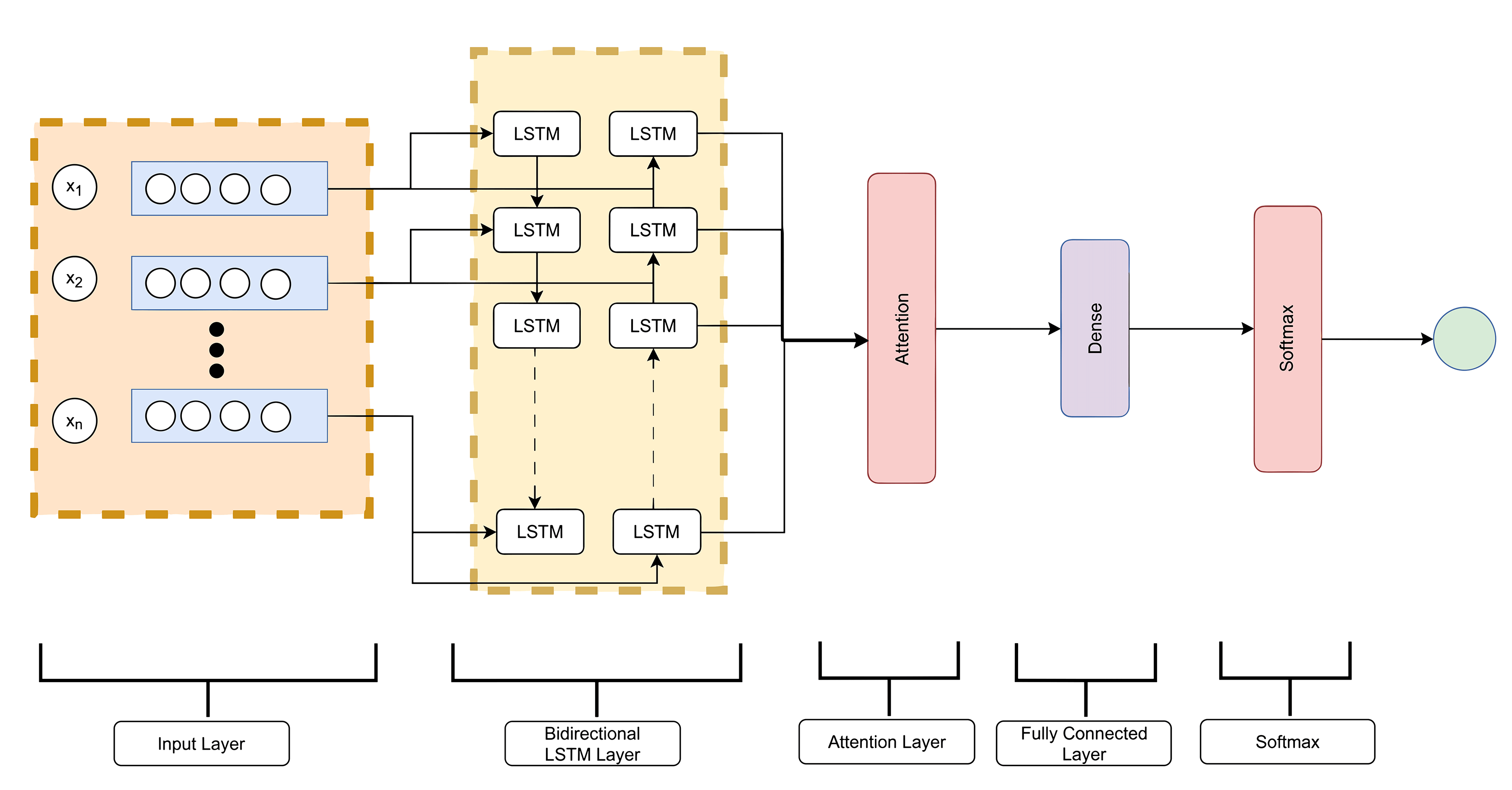 Figure 5: Architectural design of model.