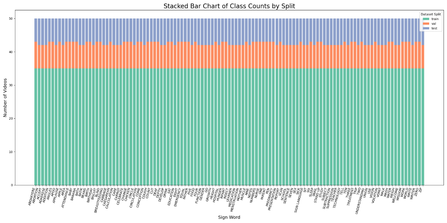 Figure 6: Illustrates the distribution of videos across the splits, confirming class and signer balance.