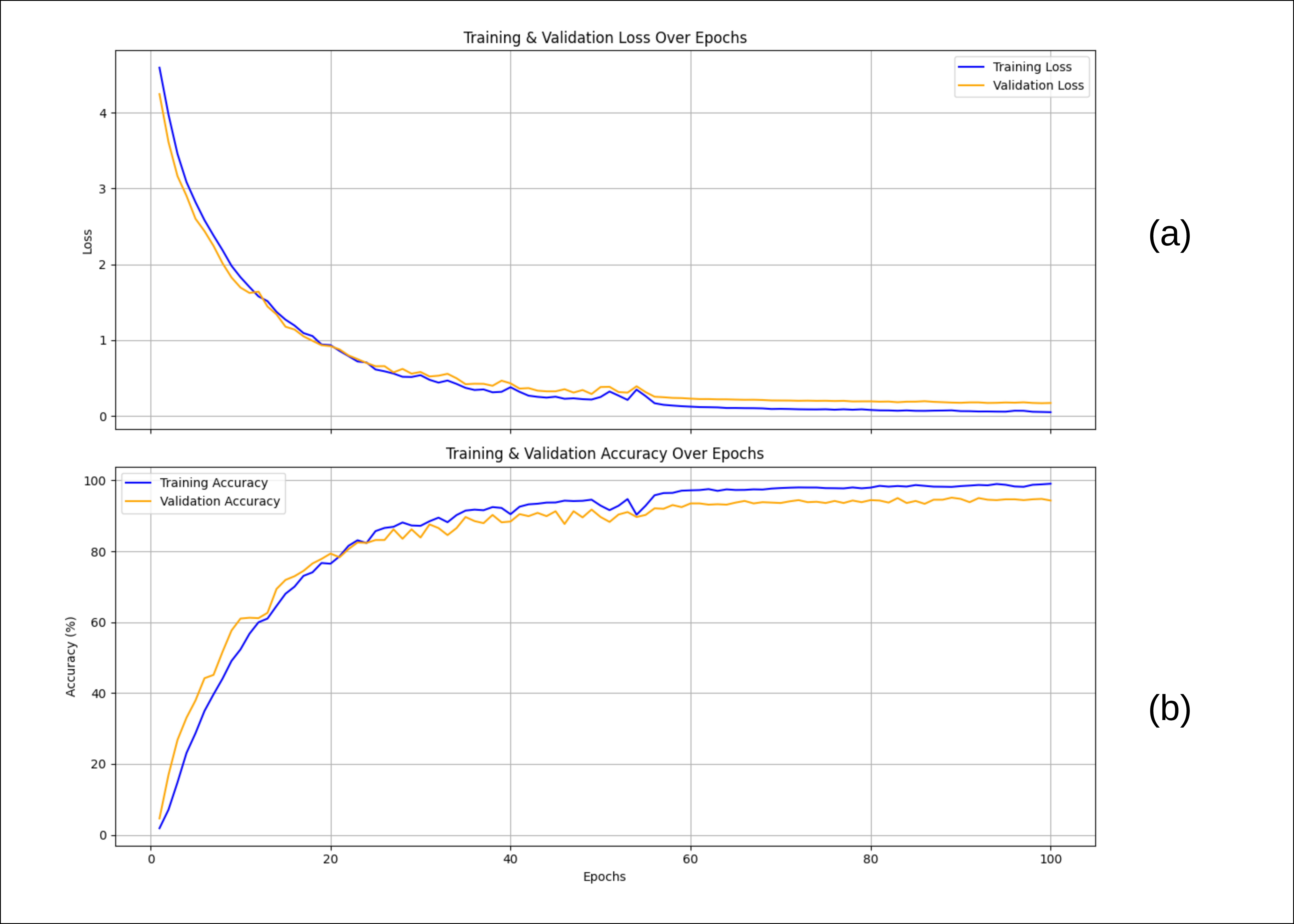 Figure 7: Training and validation accuracy and loss curves for the proposed attention-based LSTM model (a) Loss  and (b) Accuracy.