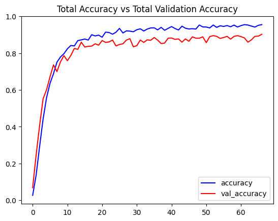 Figure 8: Training and validation accuracy curves for the ConvLSTM baseline model.