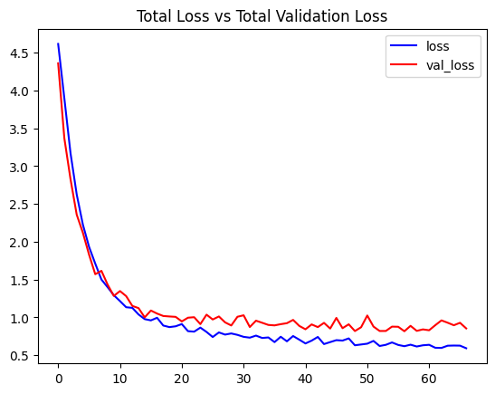 Figure 9: Loss and validation loss curves for the ConvLSTM baseline model.