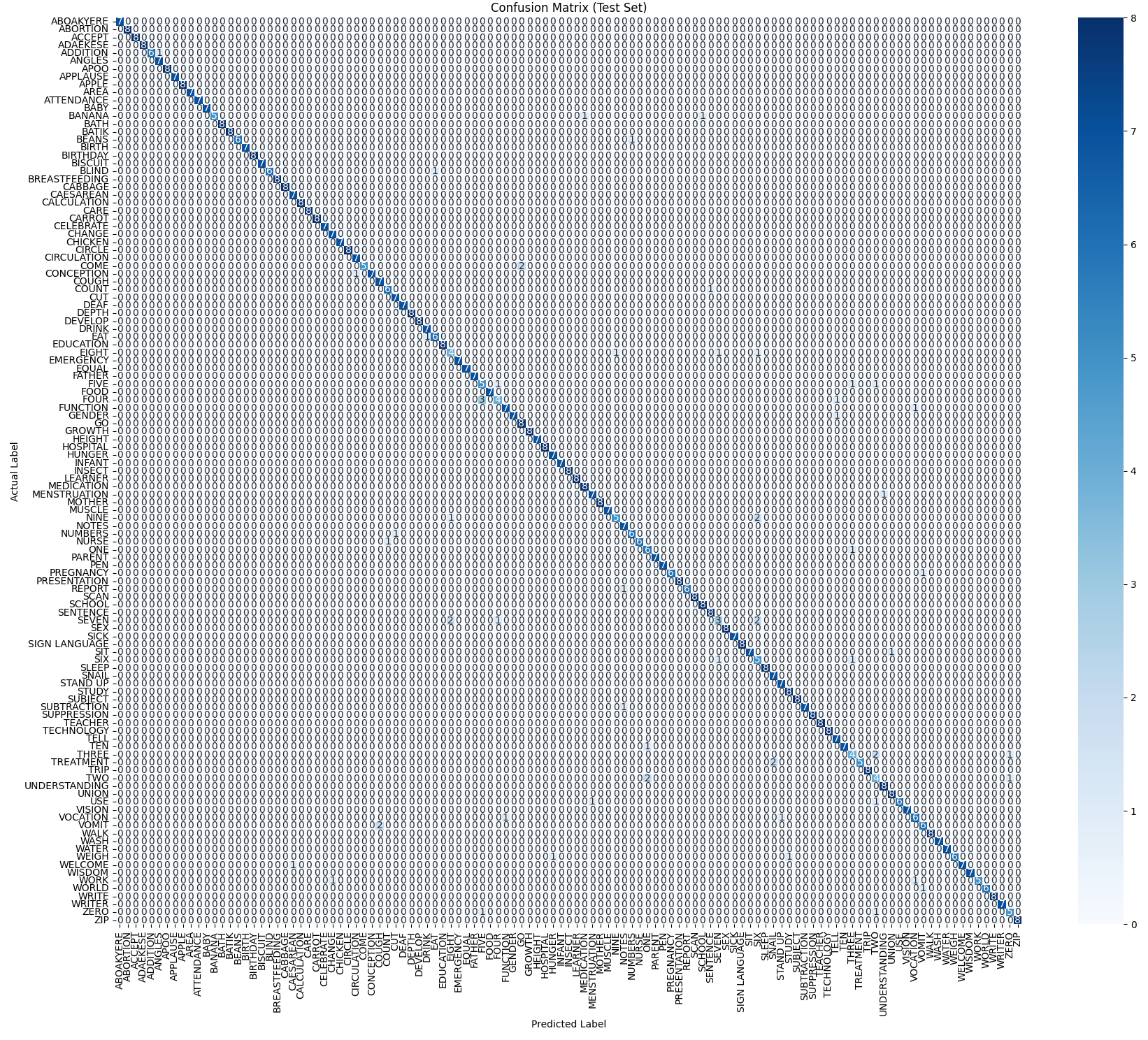 Figure 10: Confusion matrix for the proposed sign language recognition model.