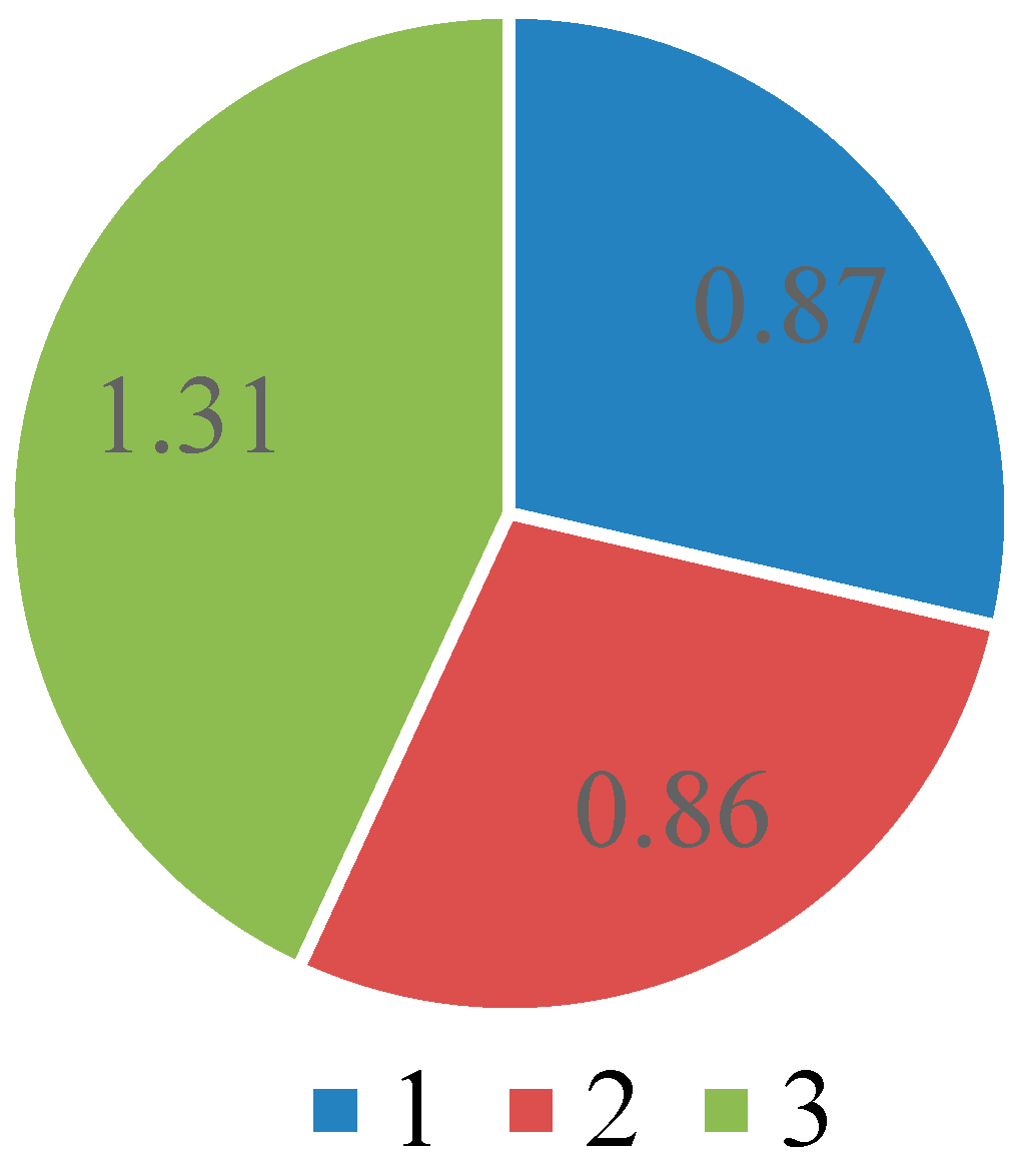 Figure 5: Average micropore sizes and distances between micro particles in the filling materials under study (in micrometers). Note: 1—Foredent; 2—Sealapex; 3—Trioxident.