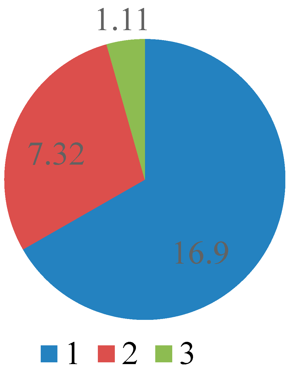 Figure 8: Average sizes of microcracks along the border of filling materials and root canal walls (in micrometers). Note: 1—Foredent; 2—Sealapex; 3—Trioxident.