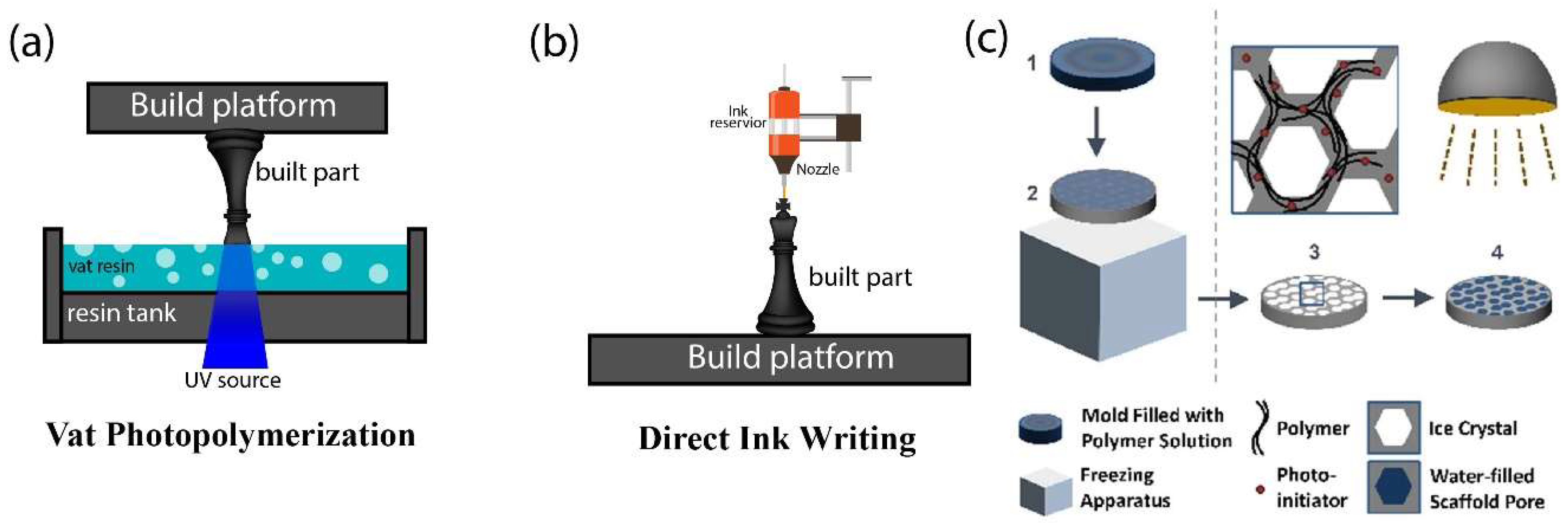 Figure 1: An illustration of the most popular hydrogel-based 3D printing methods: (a) vat photopolymerization (stereolithography (SLA/DLP) (adapted from [122] under (CC BY) license), (b) direct ink writing (DIW) (adapted from [122] under (CC BY) license), (c) photopolymerization of frozen polyethylene glycol (PEG) solutions with photoinitiators to form porous hydrogels, (adapted with permission from [123]).