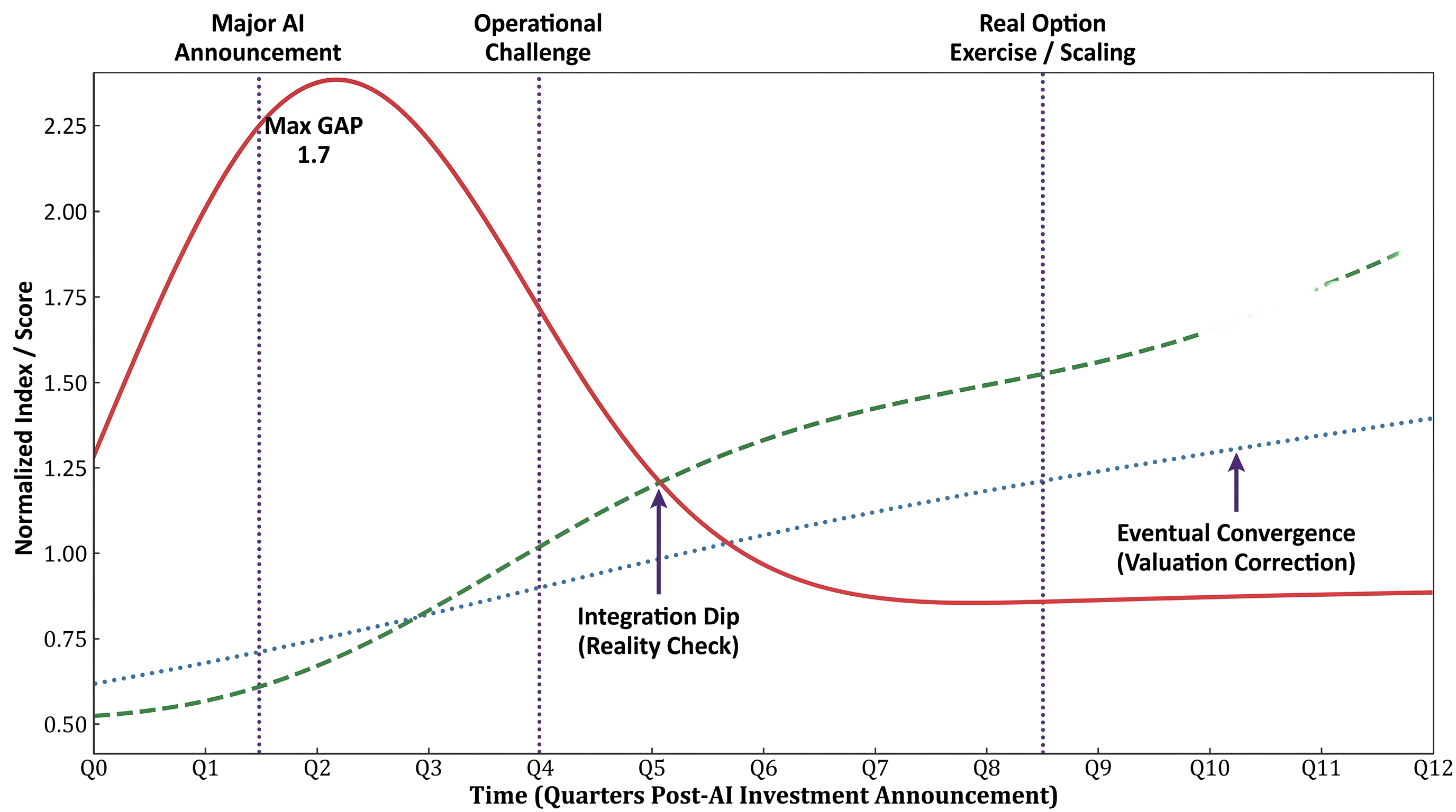 Figure 1: The AI hype-performance gap: Stylized representation of the temporal mismatch between market sentiment (solid line) and operational value realization (dashed line) following AI investment announcements. Market valuations rise sharply on initial enthusiasm, decline during the costly integration phase, and only recover as operational benefits materialize—illustrating the central valuation paradox addressed in this study.