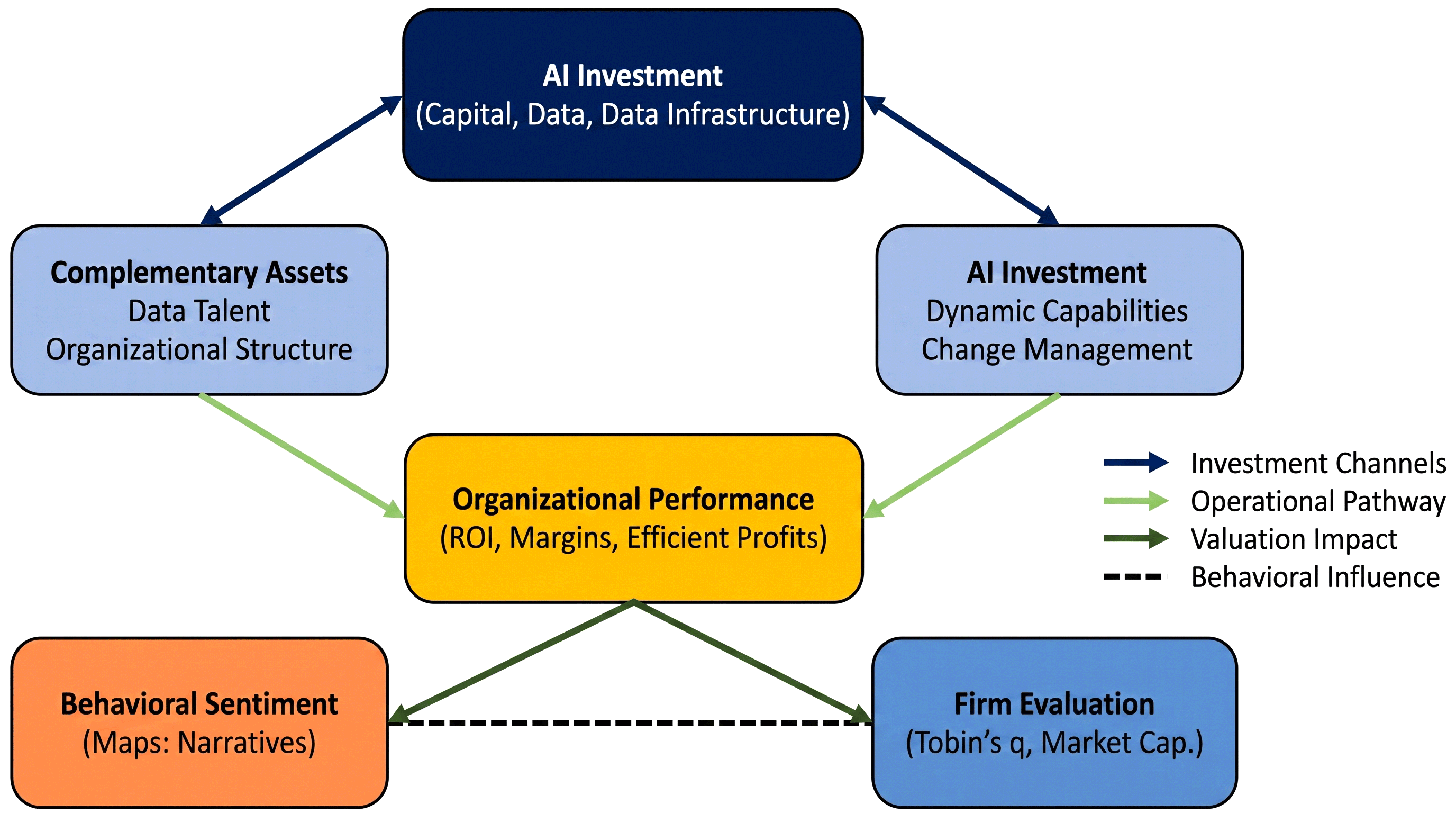 Figure 2: Theoretical pathway from AI investment to firm valuation: Conceptual model showing how AI investment translates into firm value through two channels—an operational efficiency pathway (solid arrows) and a behavioral sentiment pathway (dashed arrows)—with the moderating role of complementary assets (CAI) and the real options exercise decision as key boundary conditions.
