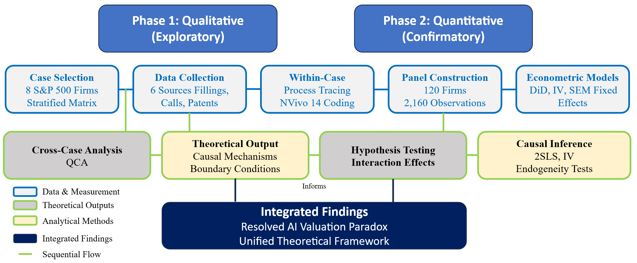 Figure 3: Sequential Mixed-Methods Design: Overview of the two-phase research approach. Phase 1 employs comparative case study analysis (n = 8) to develop processual understanding and identify causal mechanisms. Phase 2 uses large-N panel analysis (N = 2160 firm-quarter observations) to test hypotheses and derive generalizable conclusions through dynamic DiD, IV-2SLS, and SEM estimation.