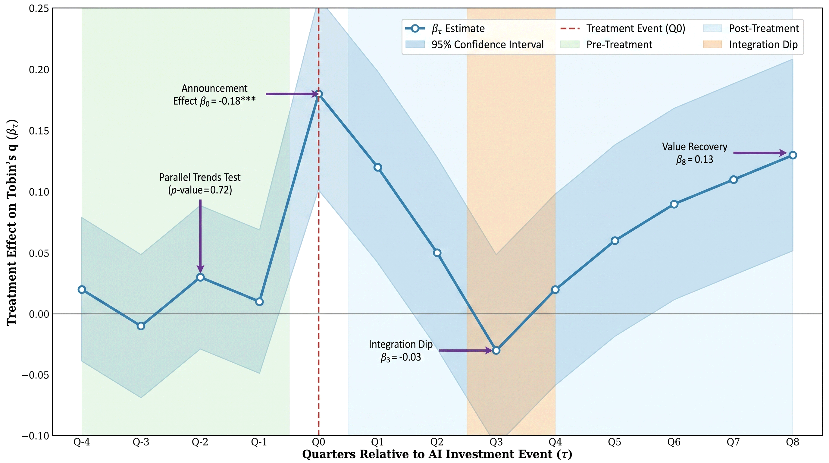 Figure 4: Dynamic effects of AI investment on Tobin’s q: Event study coefficients (βτ) from the dynamic difference-in-differences model. The figure traces the evolution of treatment effects over 12 quarters following AI investment announcements, showing the characteristic ‘spike-dip-recovery’ pattern. The pre-trend coefficients (τ = −4 to −1) are statistically indistinguishable from zero (joint test p = 0.42), validating the parallel trends assumption. Vertical bars represent 95% confidence intervals.