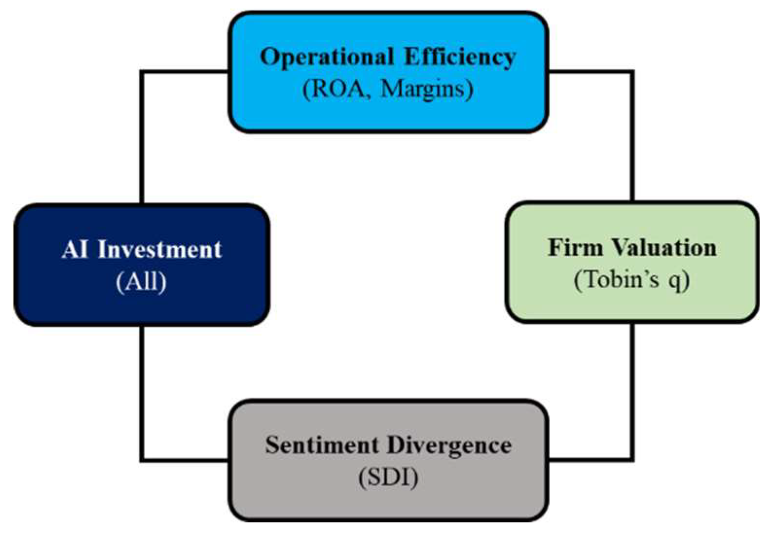 Figure 5: Structural equation model results: Standardized path coefficients from the dual-pathway SEM examining the direct and indirect effects of AI investment intensity (AII) on Tobin’s q. The model shows that AI investment operates through two distinct channels—operational efficiency (positive indirect effect: +0.17, p < 0.001) and sentiment divergence (negative indirect effect: −0.15, p = 0.024)—while the direct effect is small and statistically insignificant (γ = 0.07, p = 0.37). Model fit: CFI = 0.96, RMSEA = 0.05. ** p < 0.01, *** p < 0.001.