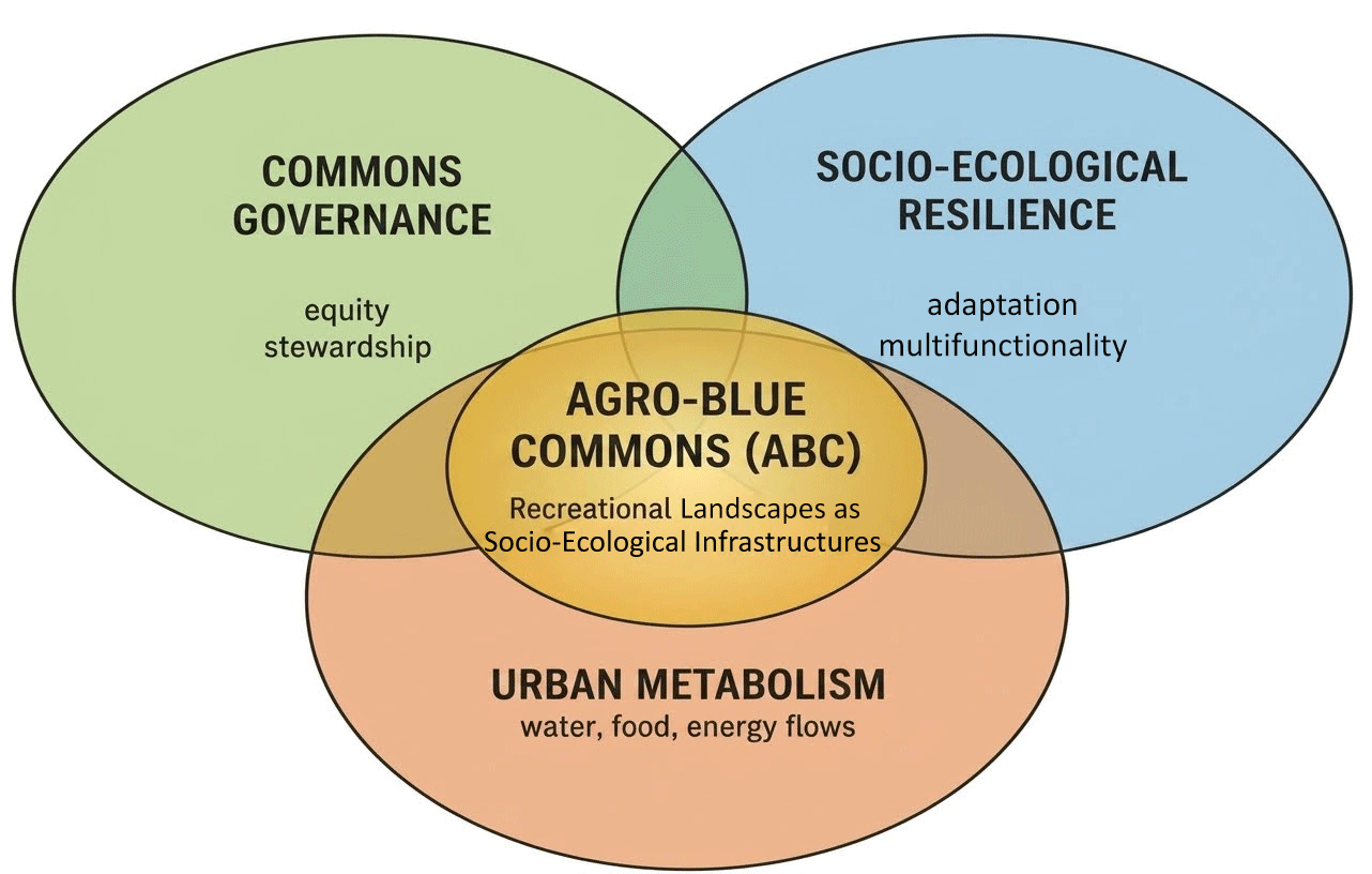 Figure 1: Conceptualizing Agro-Blue Commons framework.