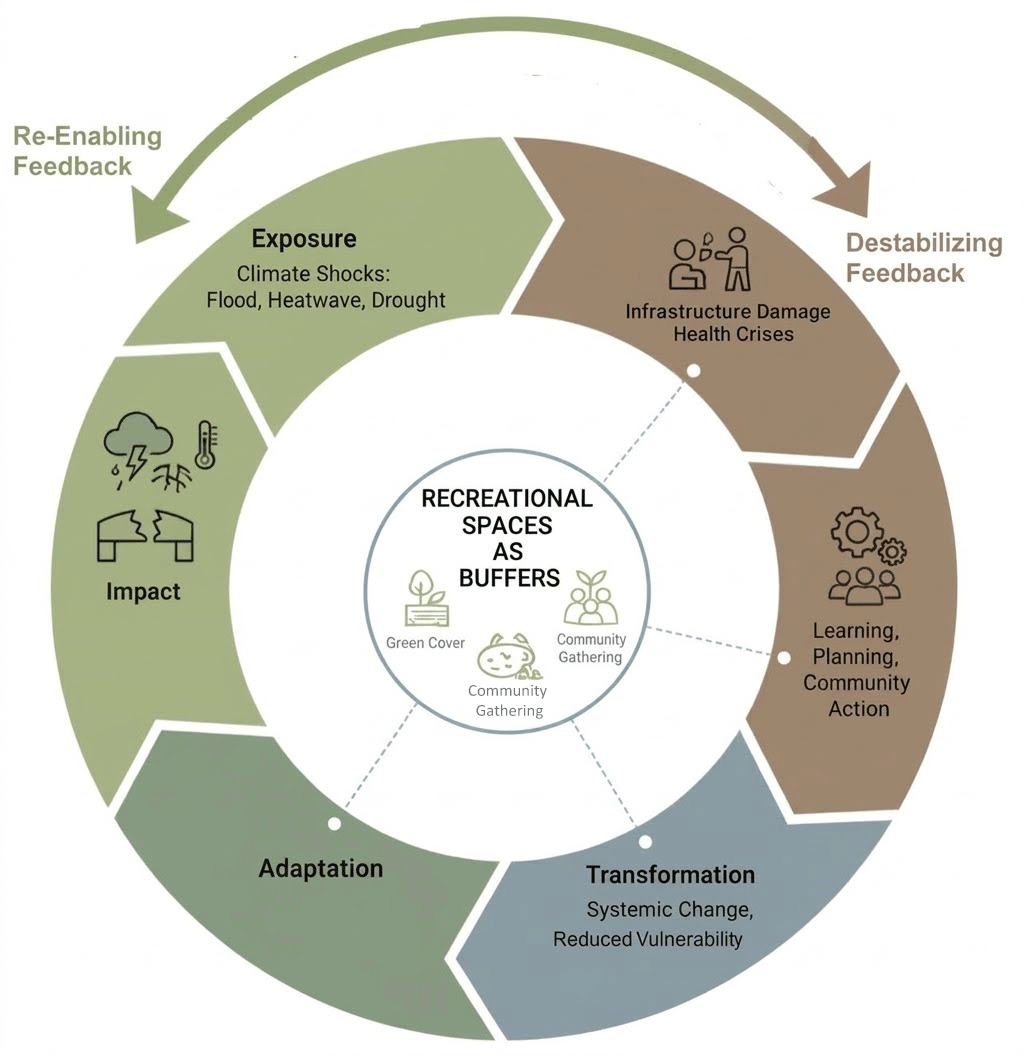 Figure 3: Socio-cultural resilience cycle.
