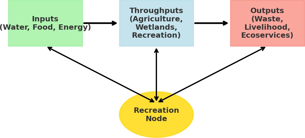 Figure 4: Urban metabolism framework.
