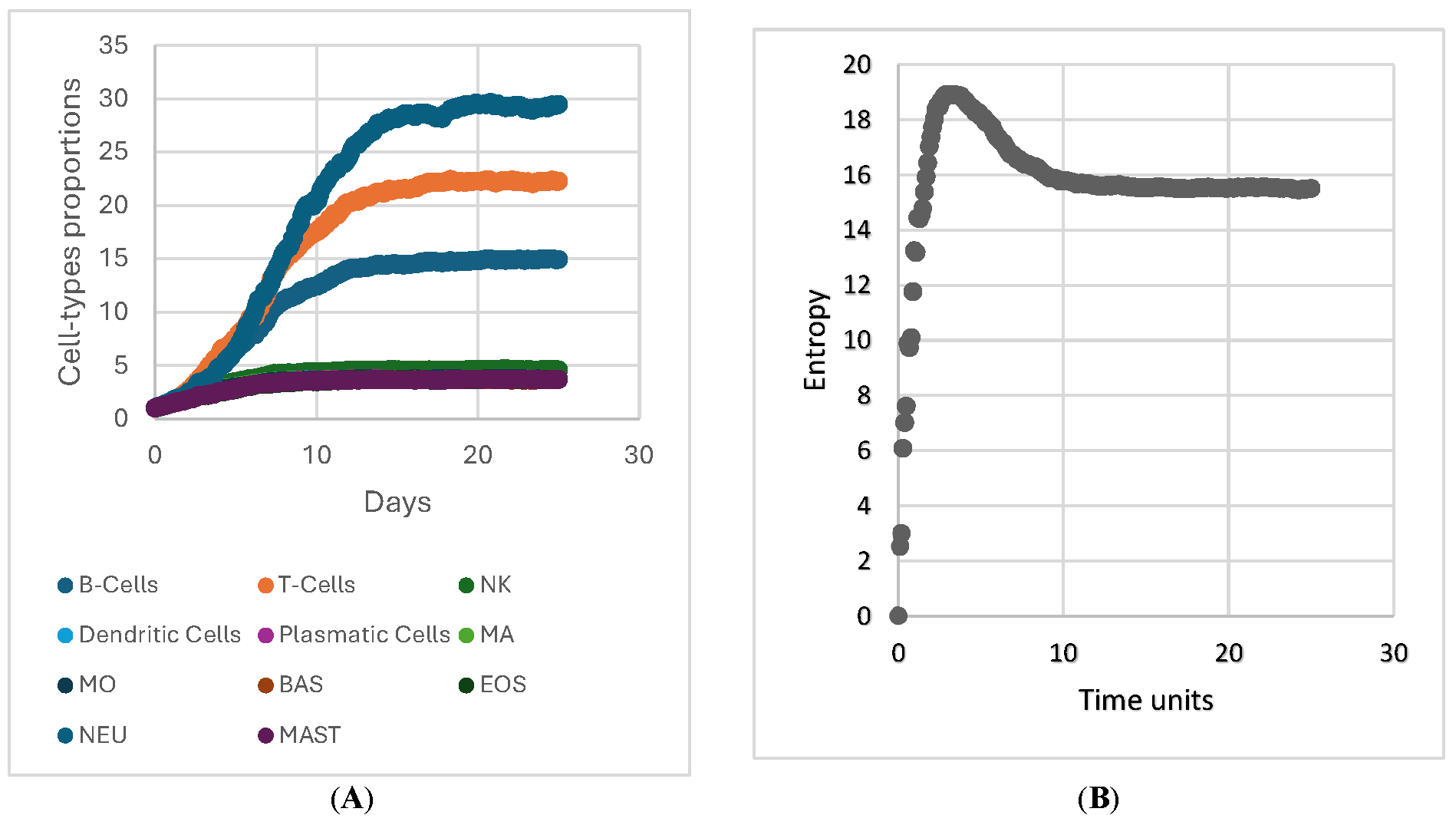 Figure 1: Behavior of an immune system under optimal conditions. (A) Dynamic simulation for logistic combination functions for the immune effector cell types considered under optimal conditions, (B) phase entropy transition for optimal immune fitness.