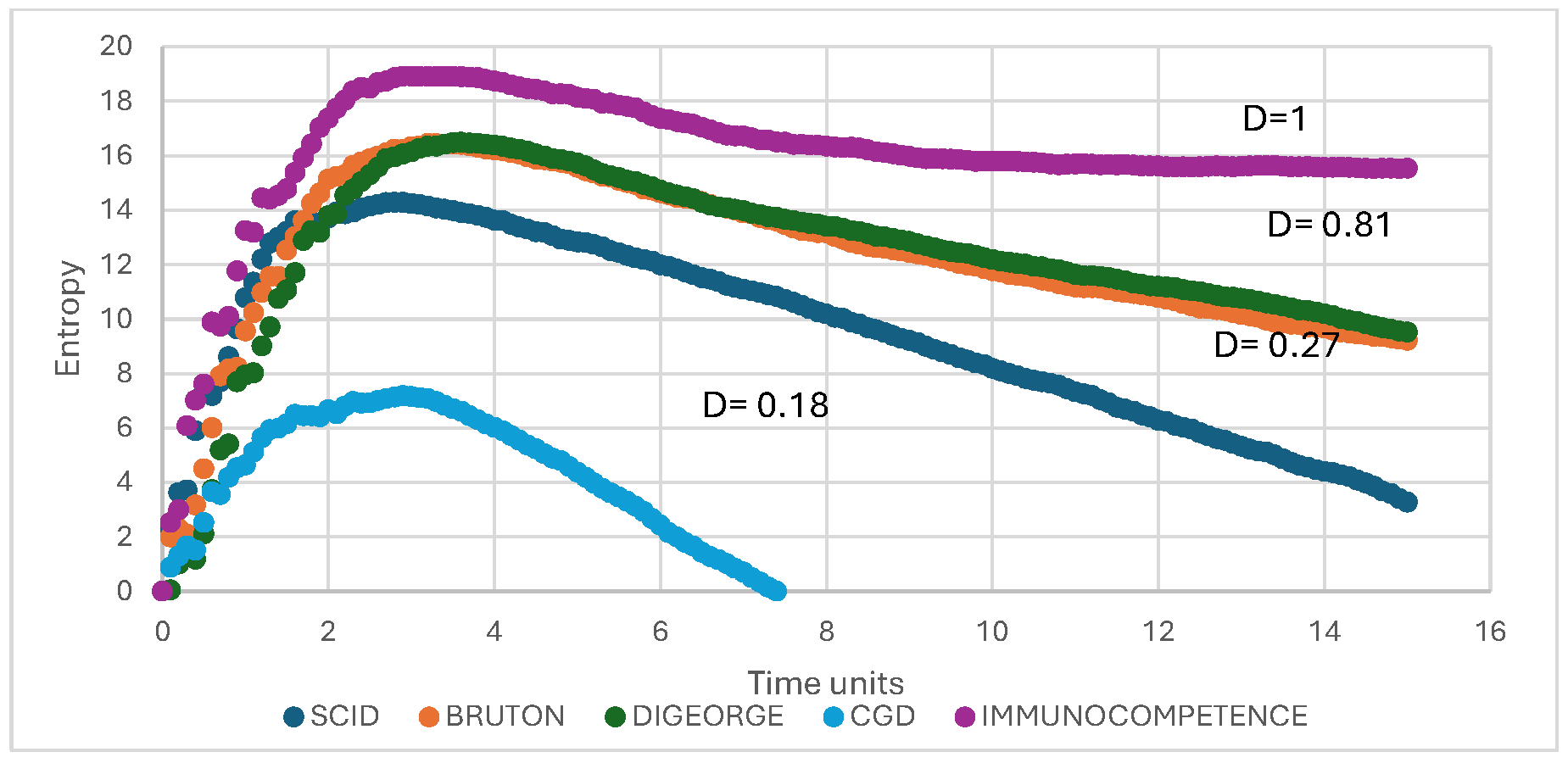 Figure 2: Entropy transitions for primary immunodeficiencies.