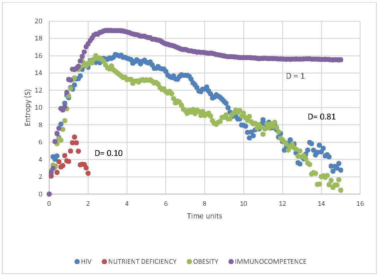 Figure 3: Entropy transitions for secondary immunodeficiencies.