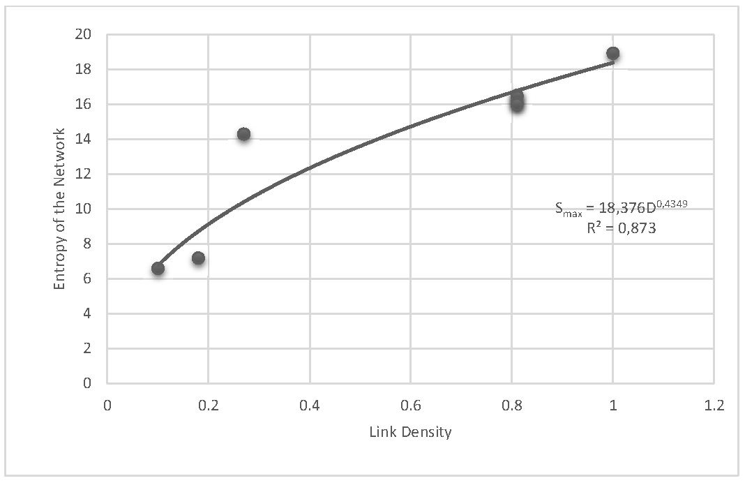 Figure 4: The power-law relationship between entropy and immune network connectivity.