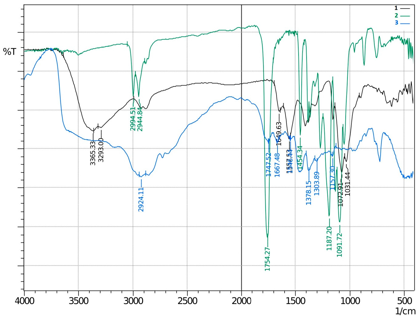 Figure 4: IR spectrum of 1—chitosan, 2—PLA, 3—grafted chitosan/PLA.